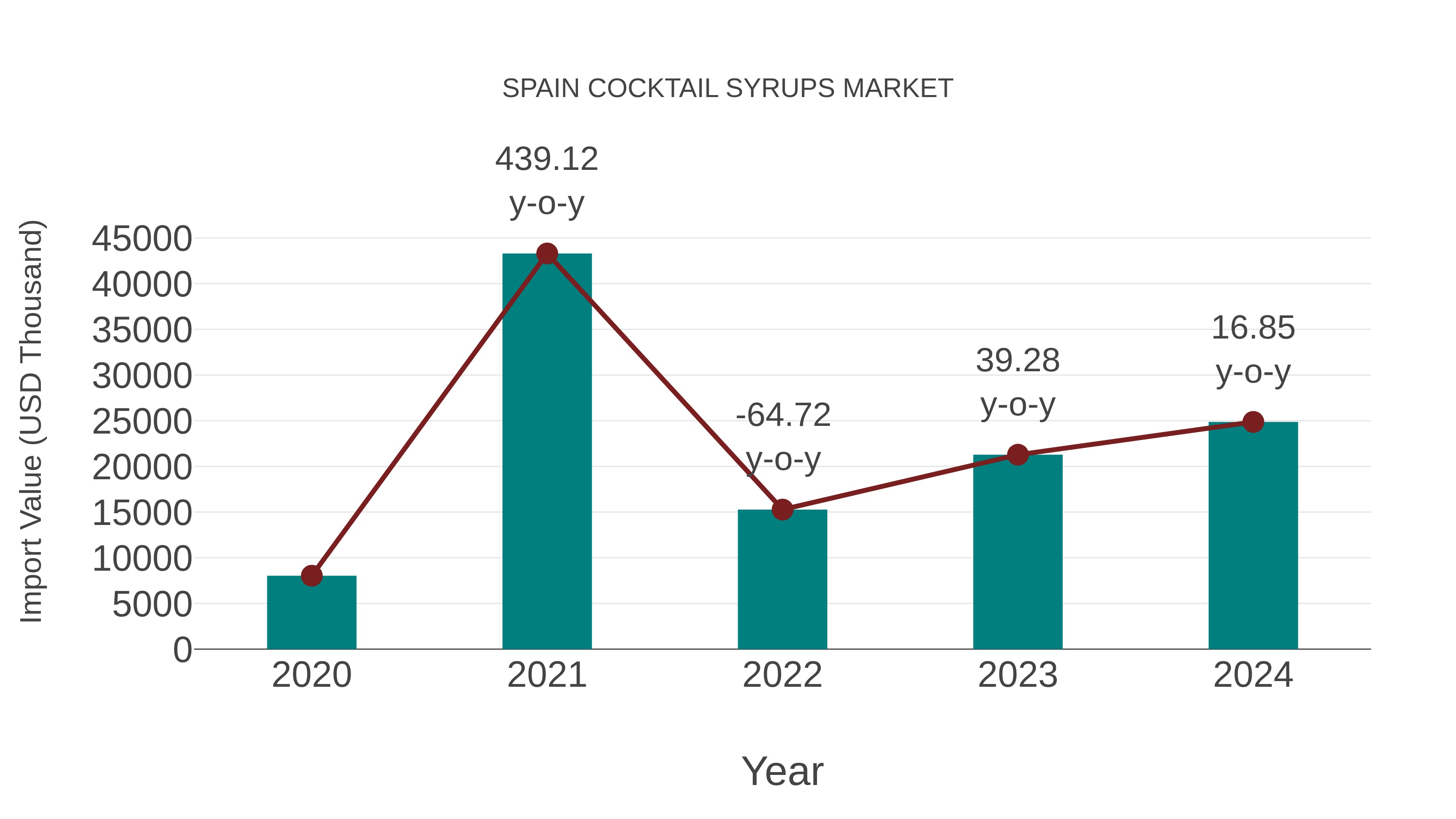  Spain Cocktail Syrups Market: Import Trend Analysis