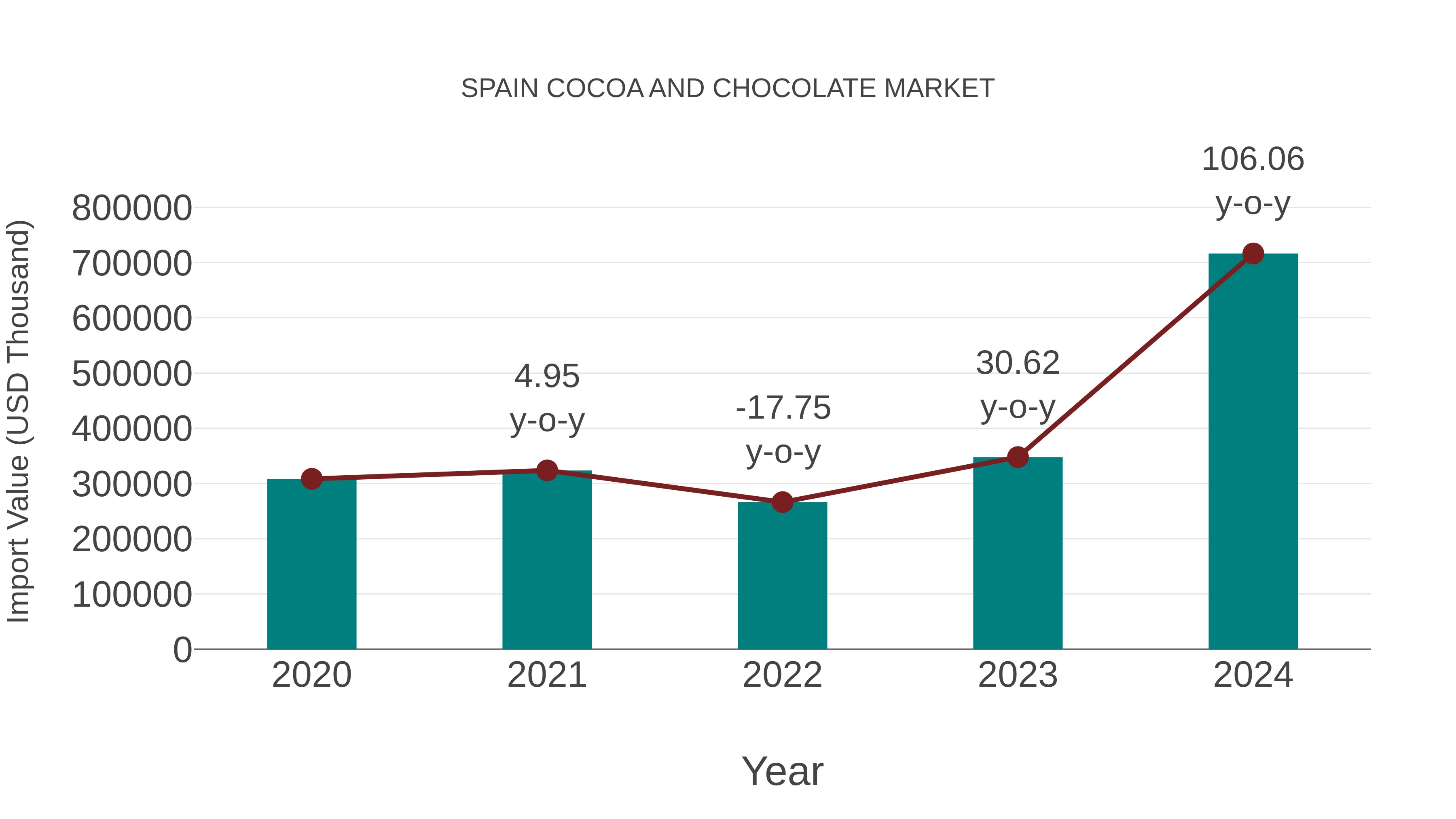  Spain Cocoa and Chocolate Market: Import Trend Analysis
