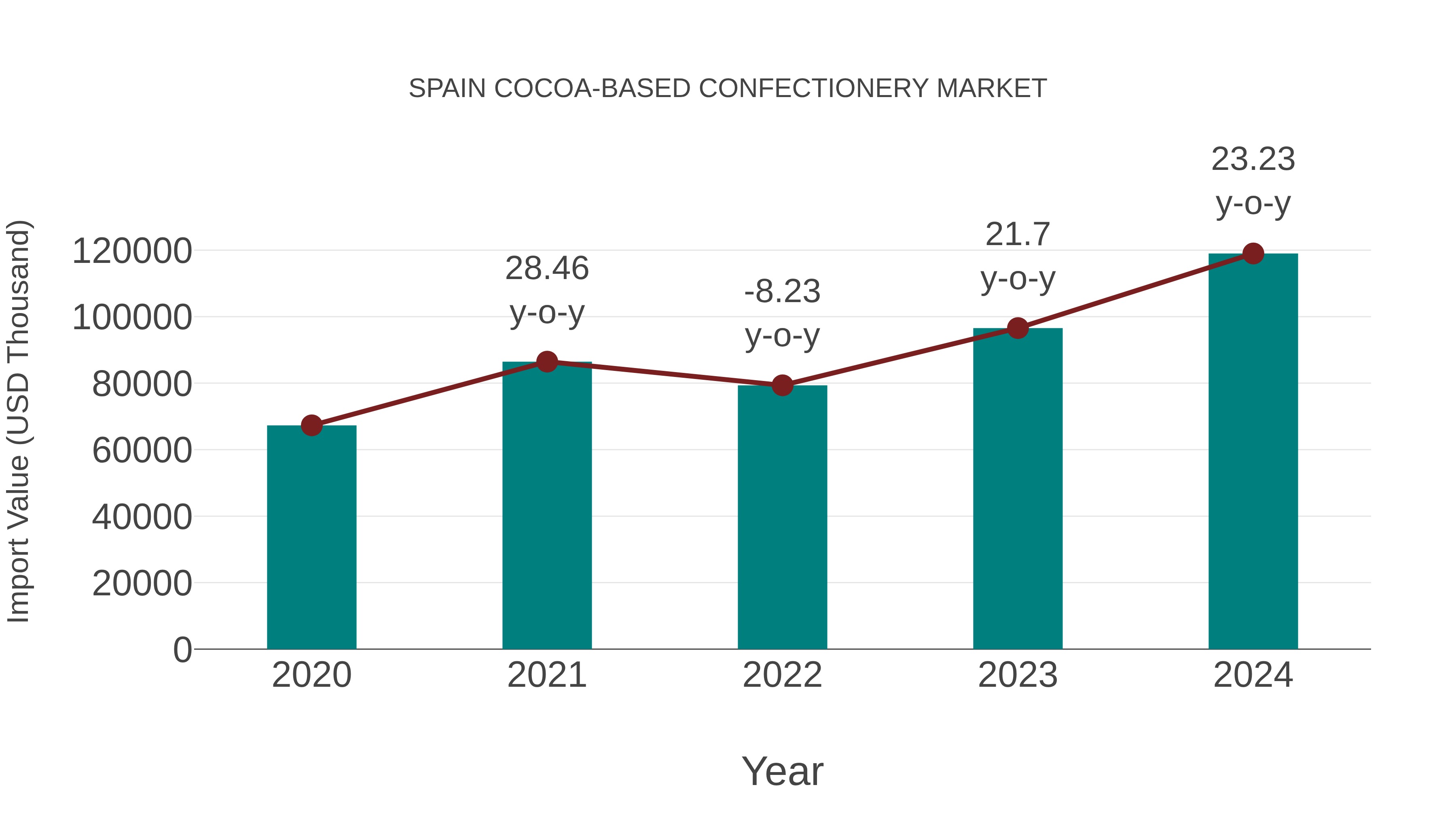  Spain Cocoa-based Confectionery Market: Import Trend Analysis