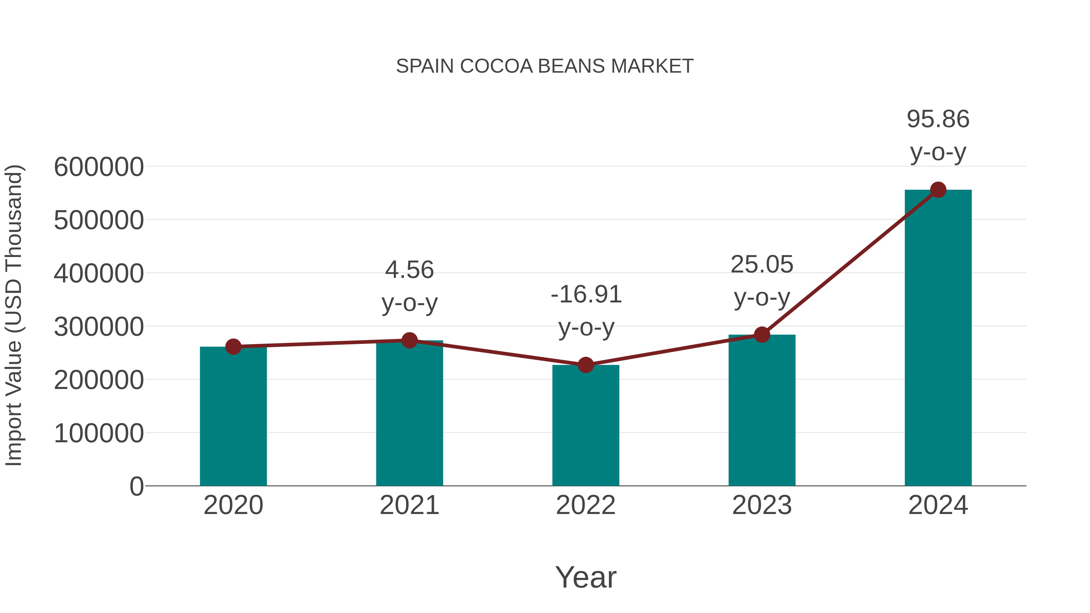 Spain Cocoa Beans Market: Import Trend Analysis