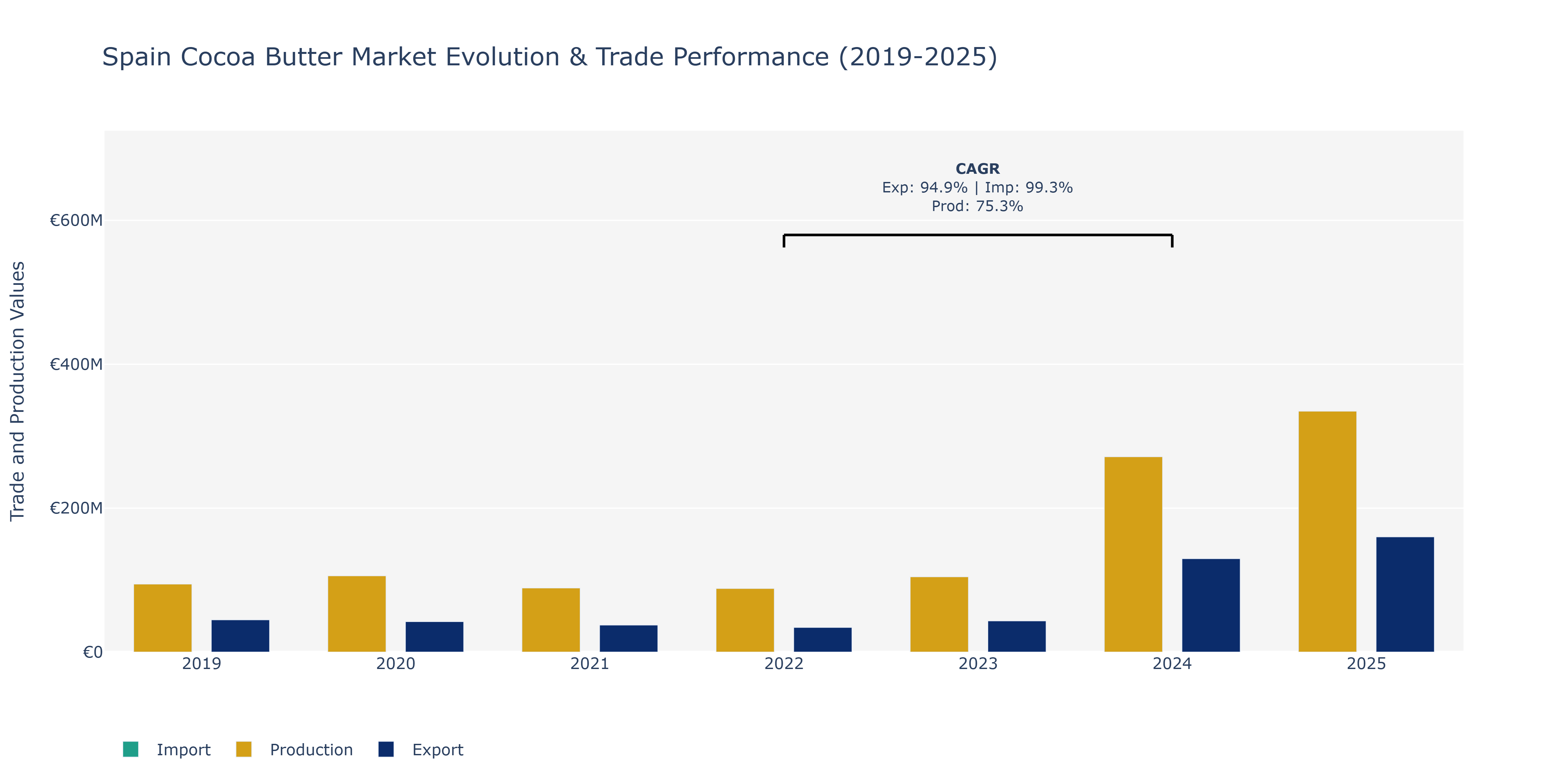 Spain Cocoa Butter Market: Production & Trade Performance (2019-2025)