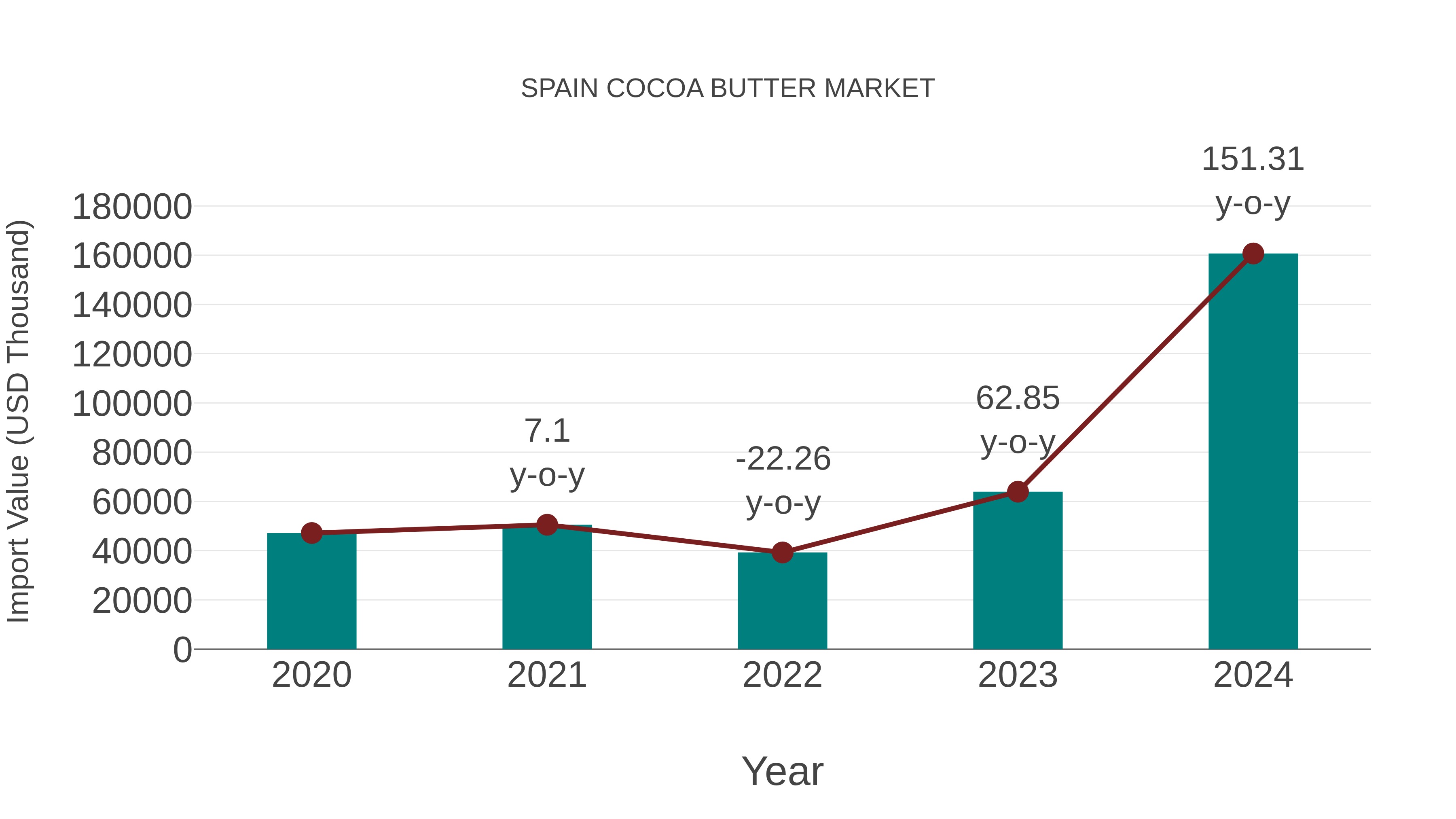 Spain Cocoa Butter Market: Import Trend Analysis