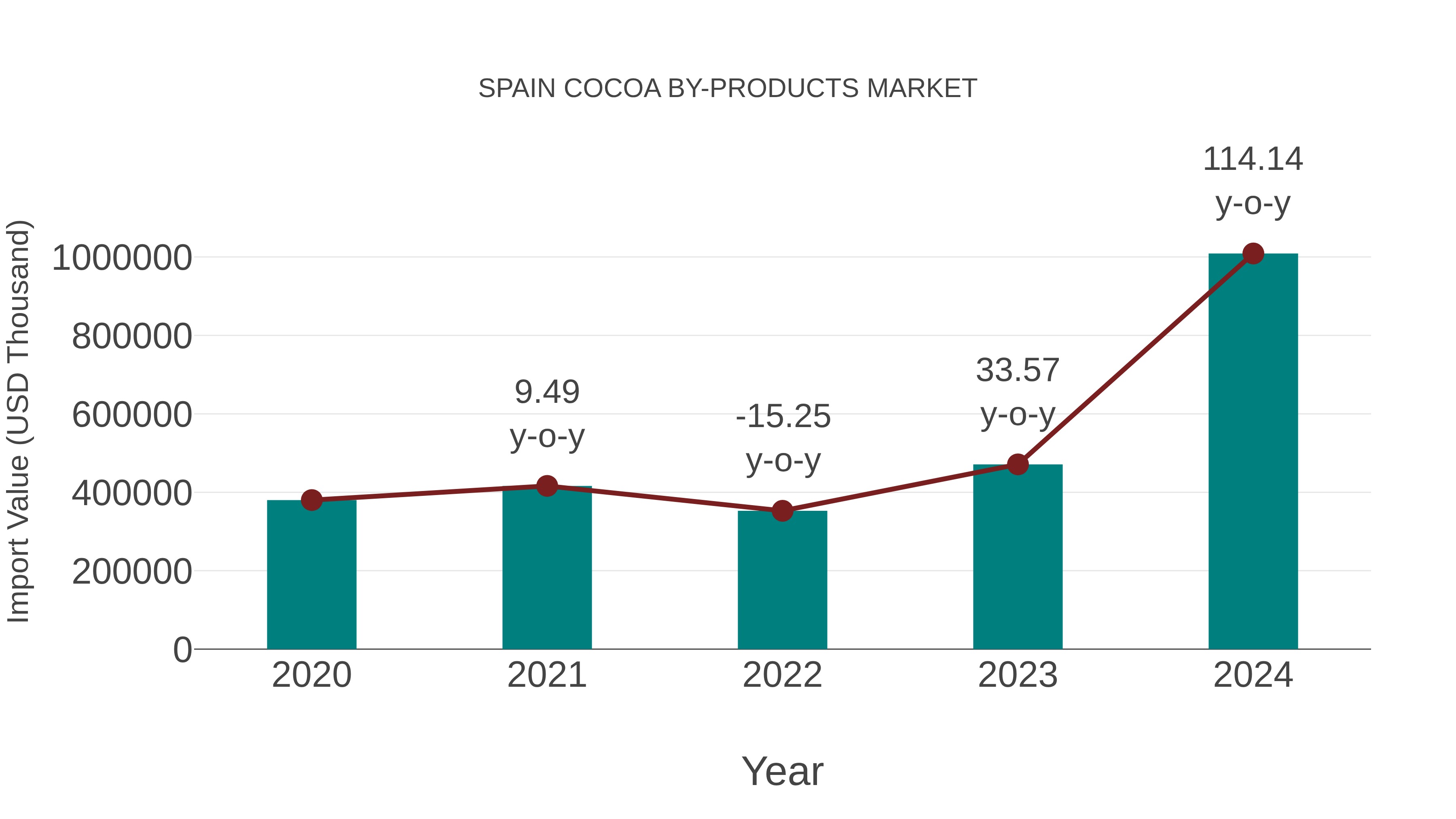  Spain Cocoa by-products Market: Import Trend Analysis
