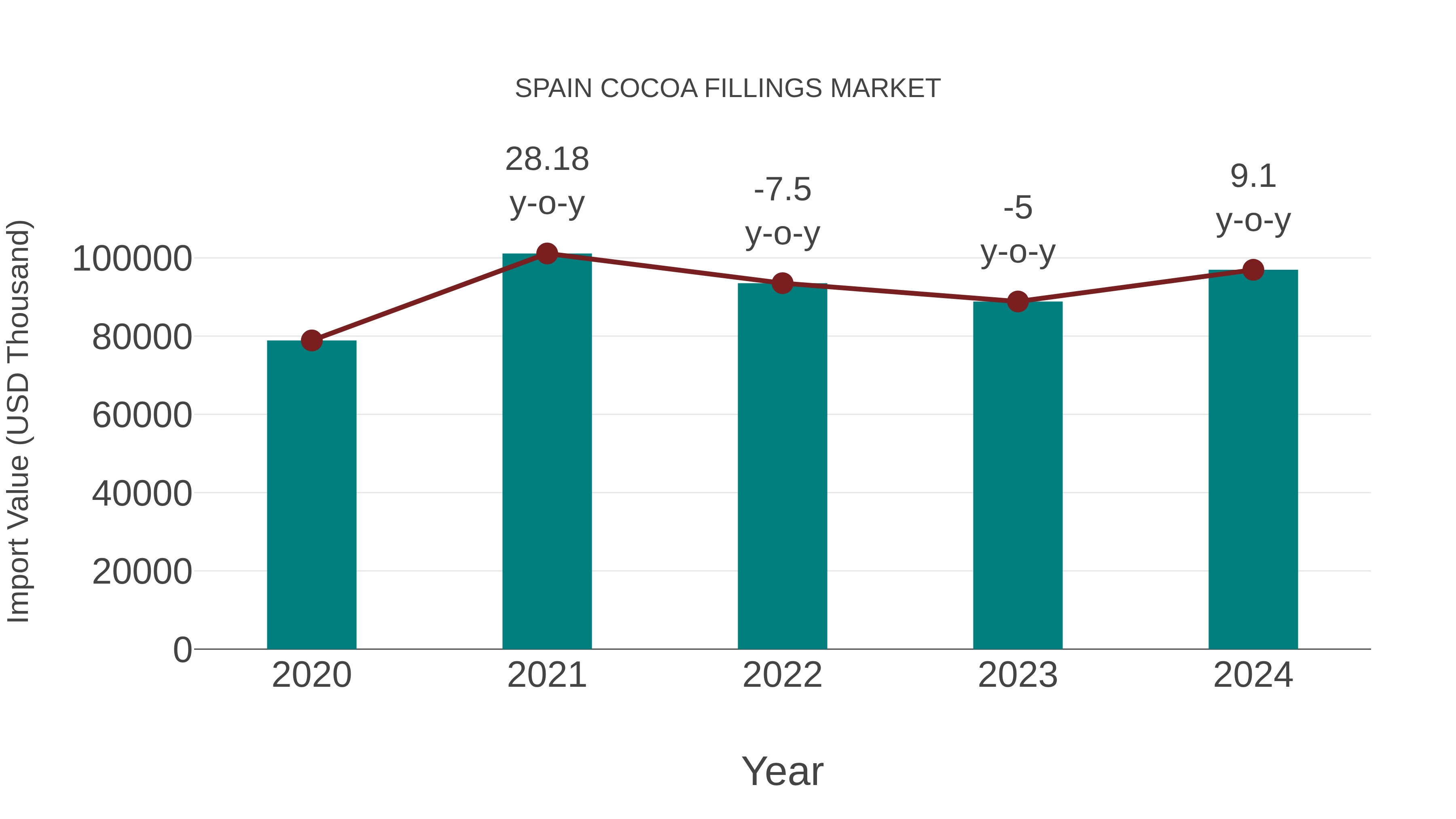 Spain Cocoa Fillings Market: Import Trend Analysis