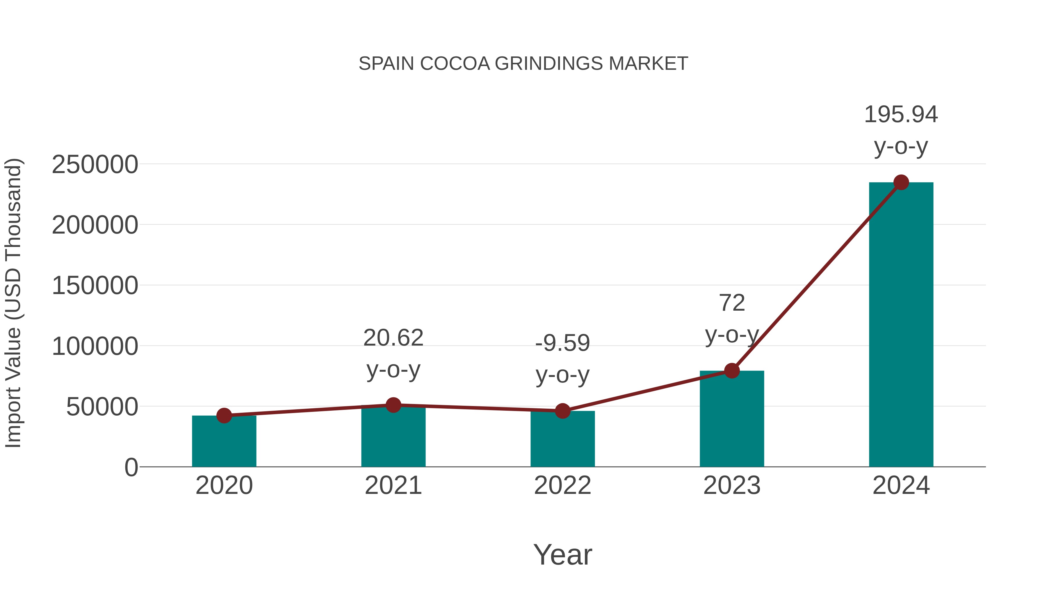 Spain Cocoa Grindings Market: Import Trend Analysis