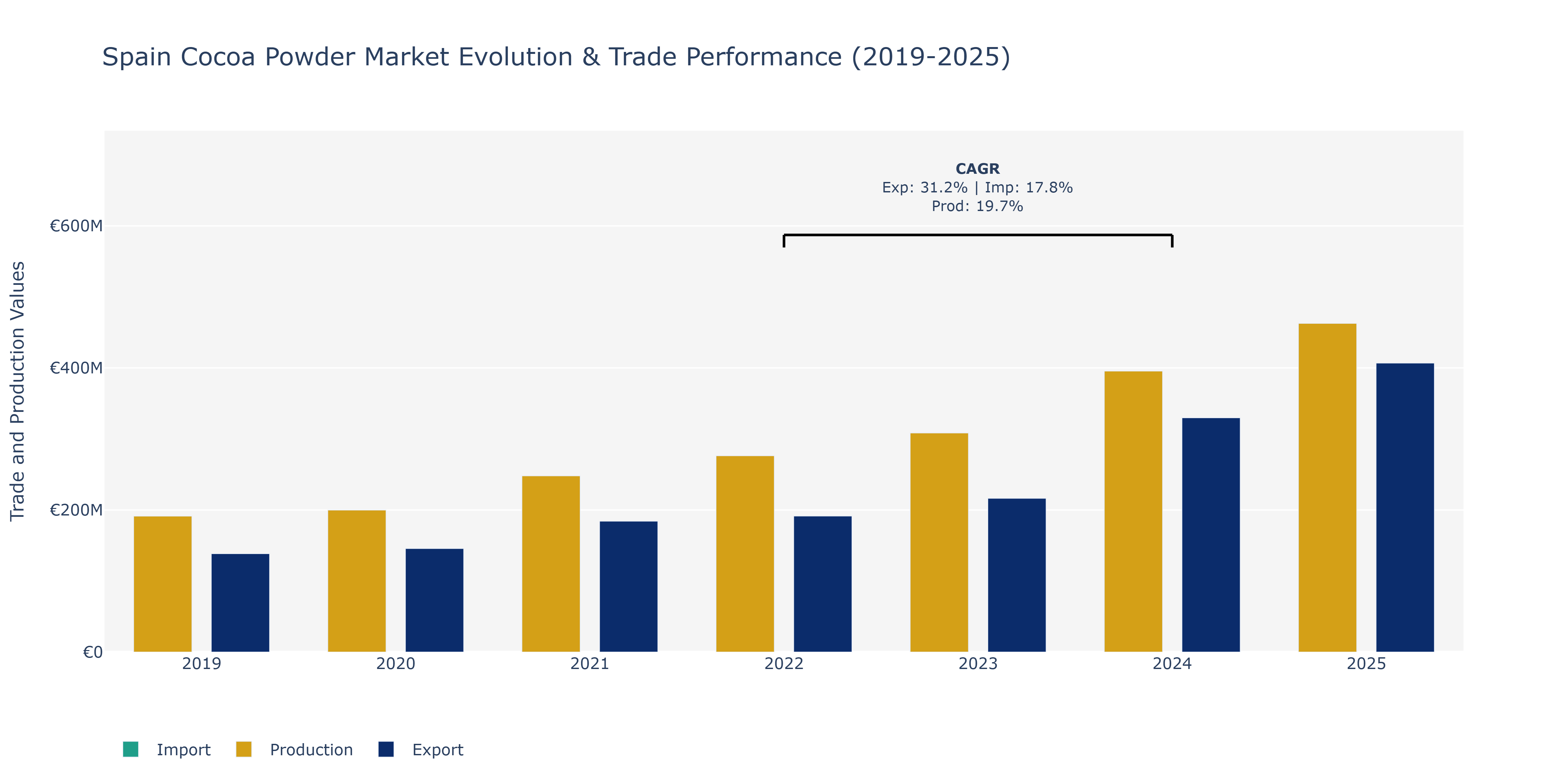 Spain Cocoa Powder Market: Production & Trade Performance (2019-2025)