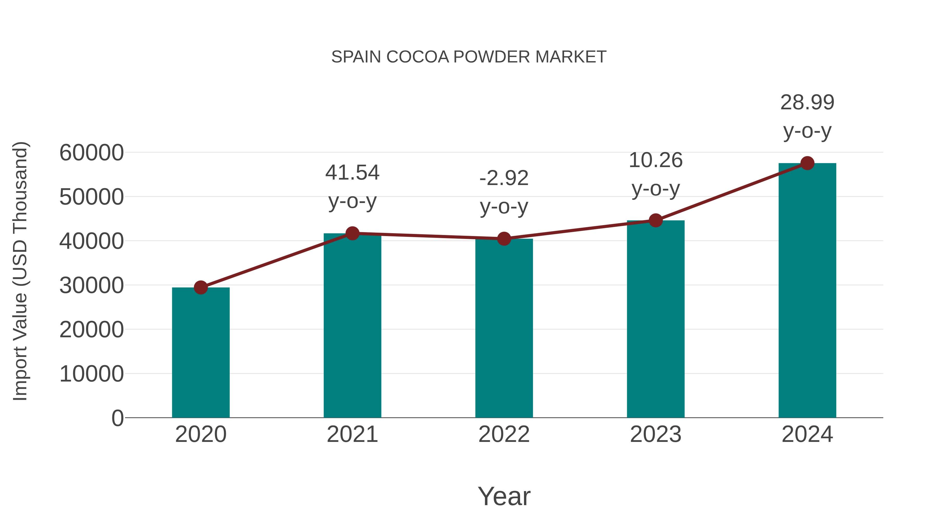  Spain Cocoa Powder Market: Import Trend Analysis