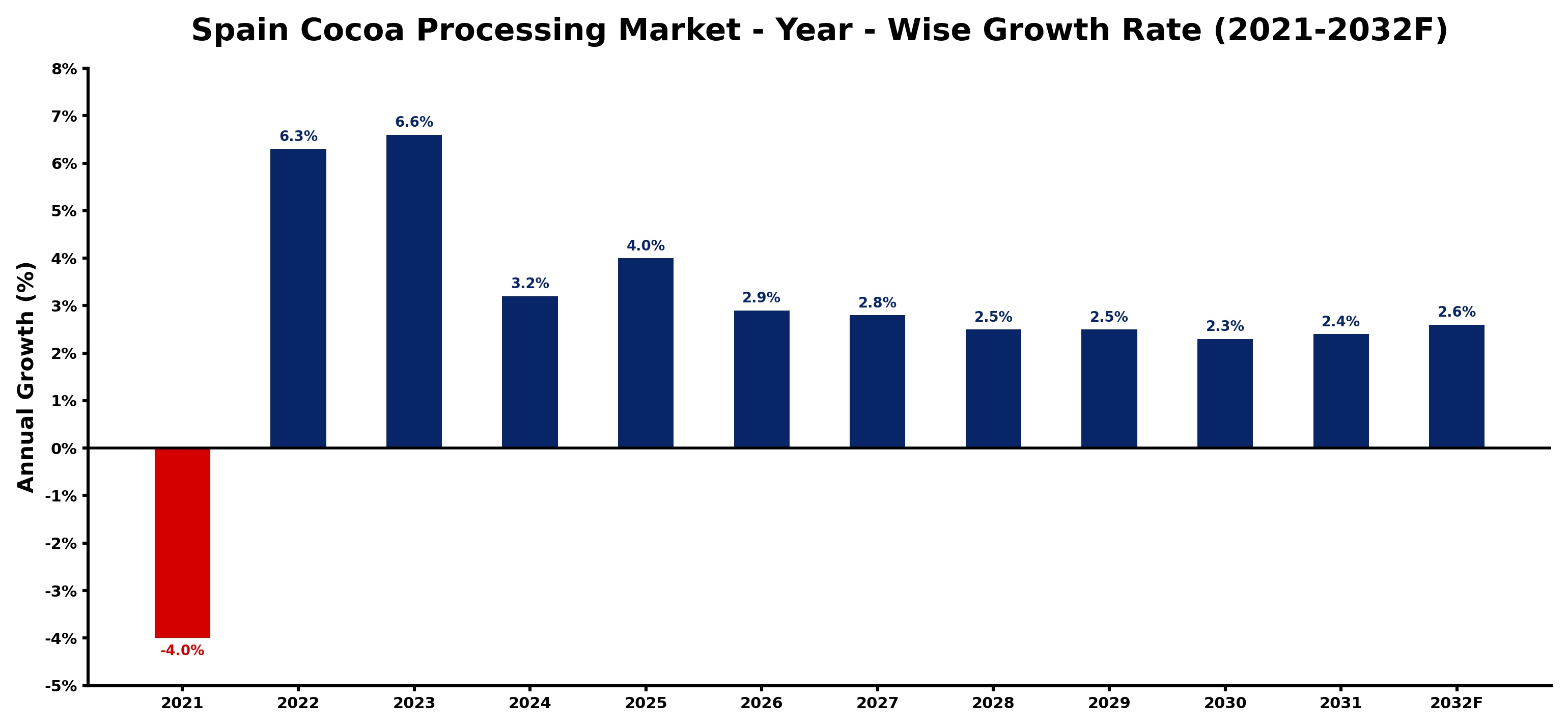 Spain Cocoa Processing Market Year-wise Growth Rate and Key Drivers