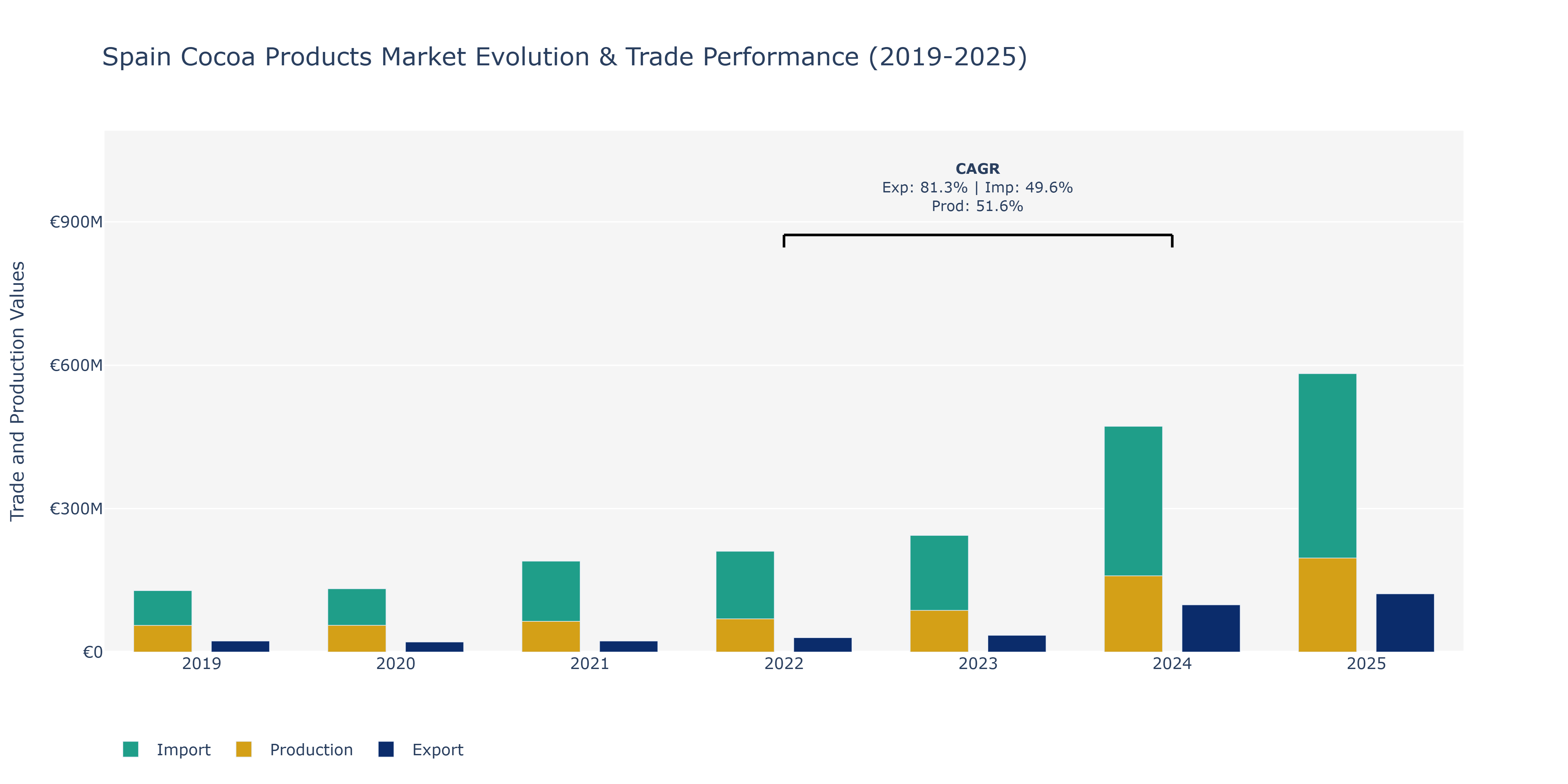 Spain Cocoa Products Market: Production & Trade Performance (2019-2025)