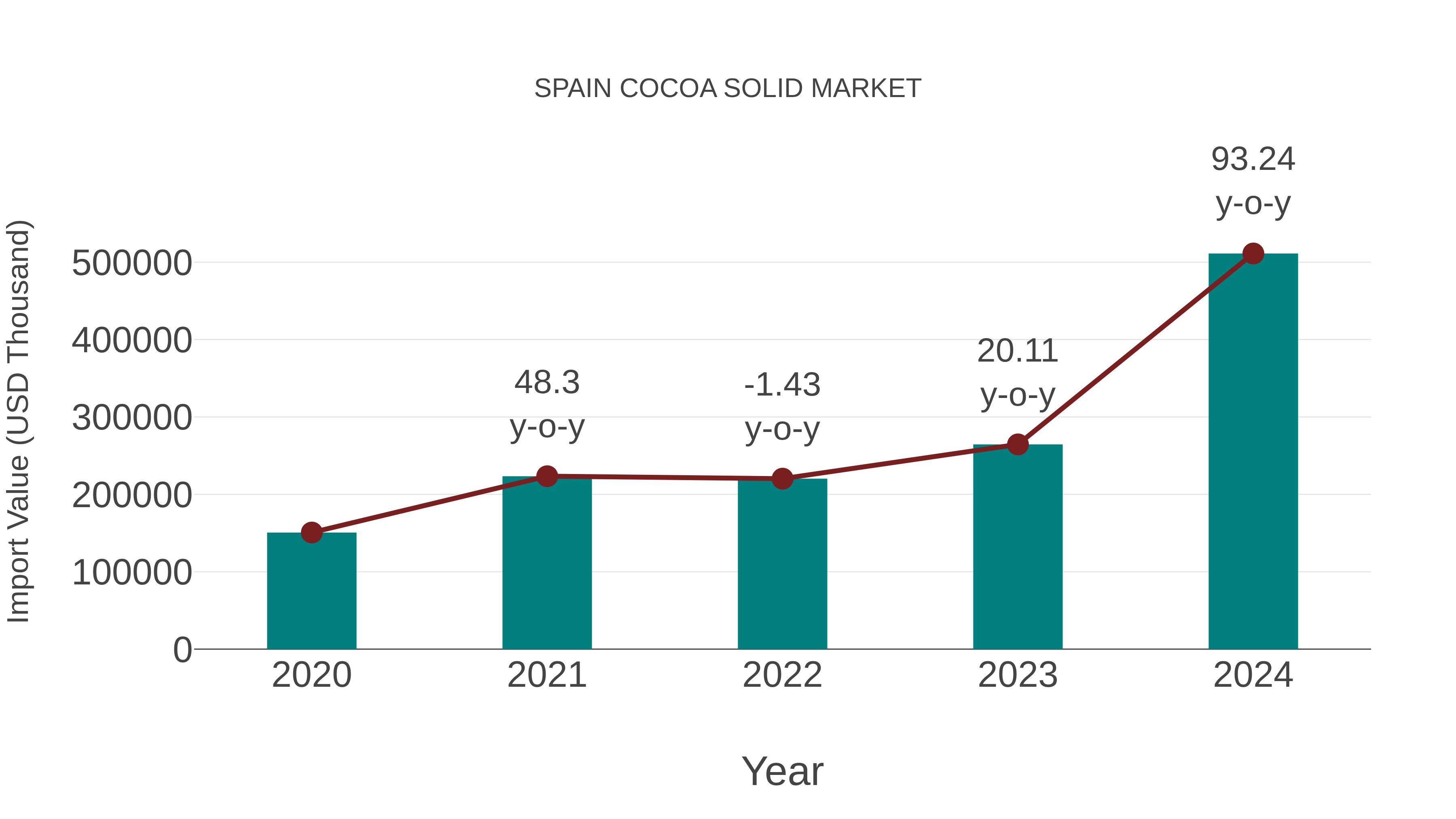  Spain Cocoa Solid Market: Import Trend Analysis