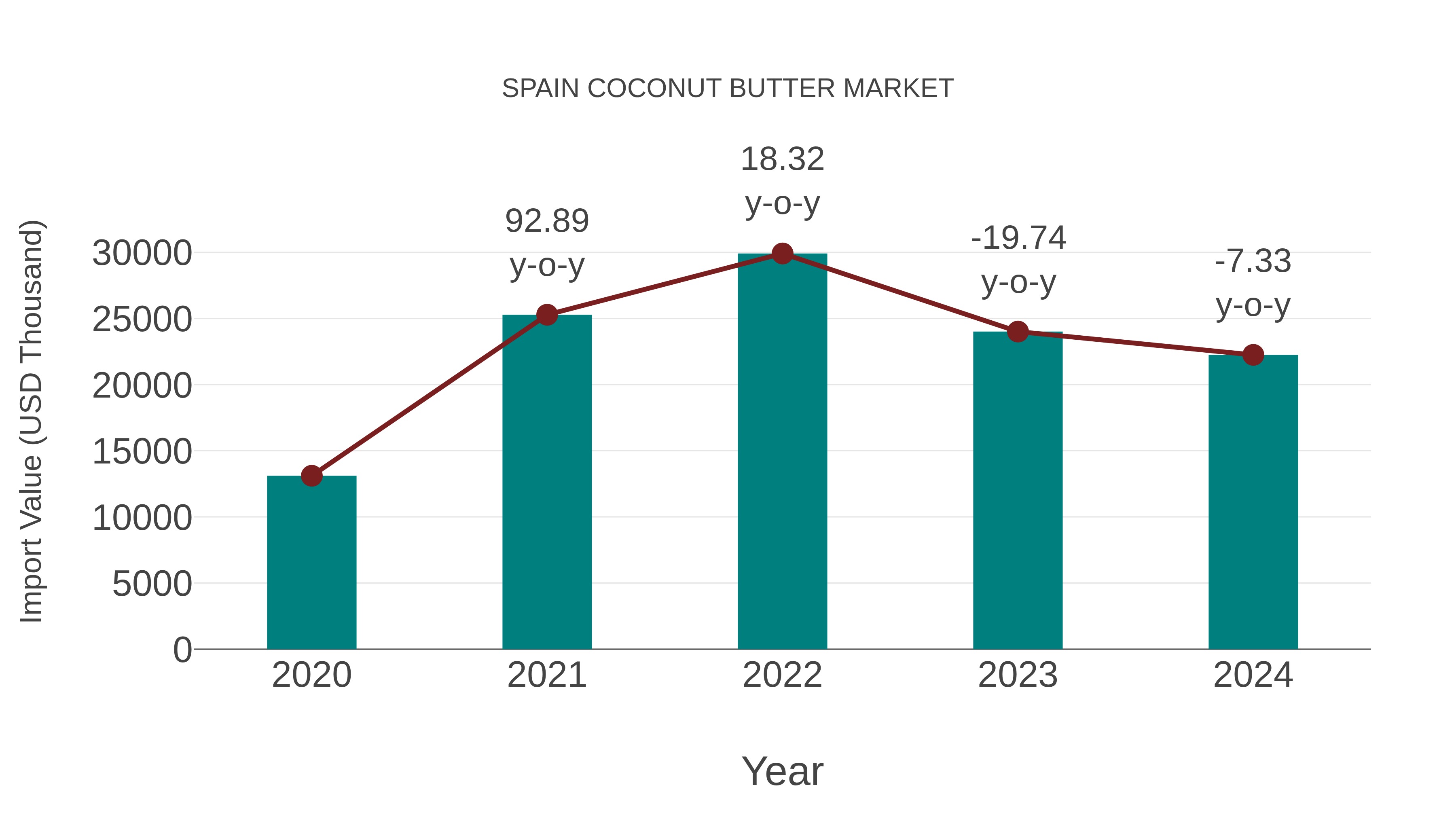 Spain Coconut Butter Market: Import Trend Analysis