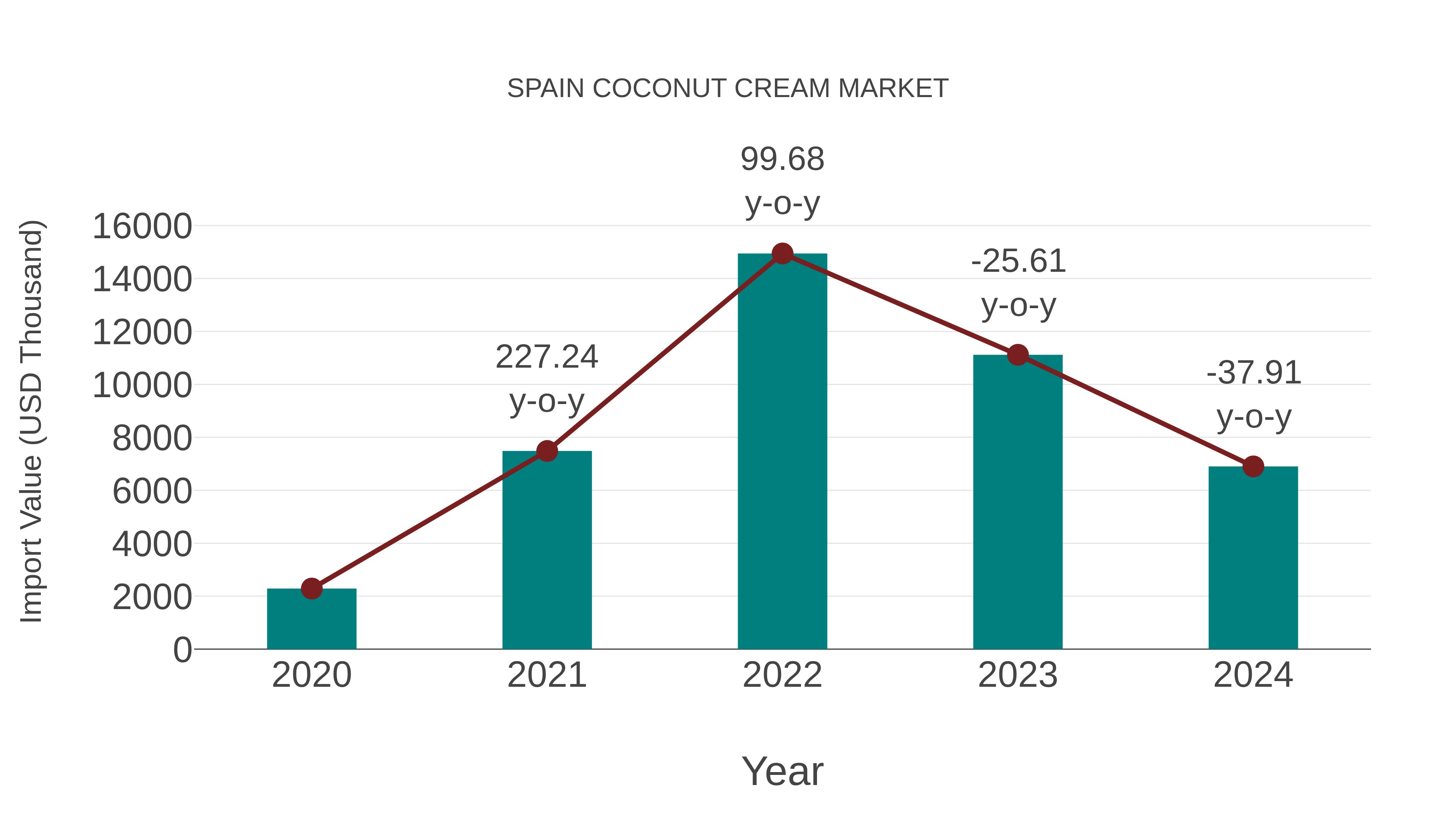 Spain Coconut Cream Market: Import Trend Analysis