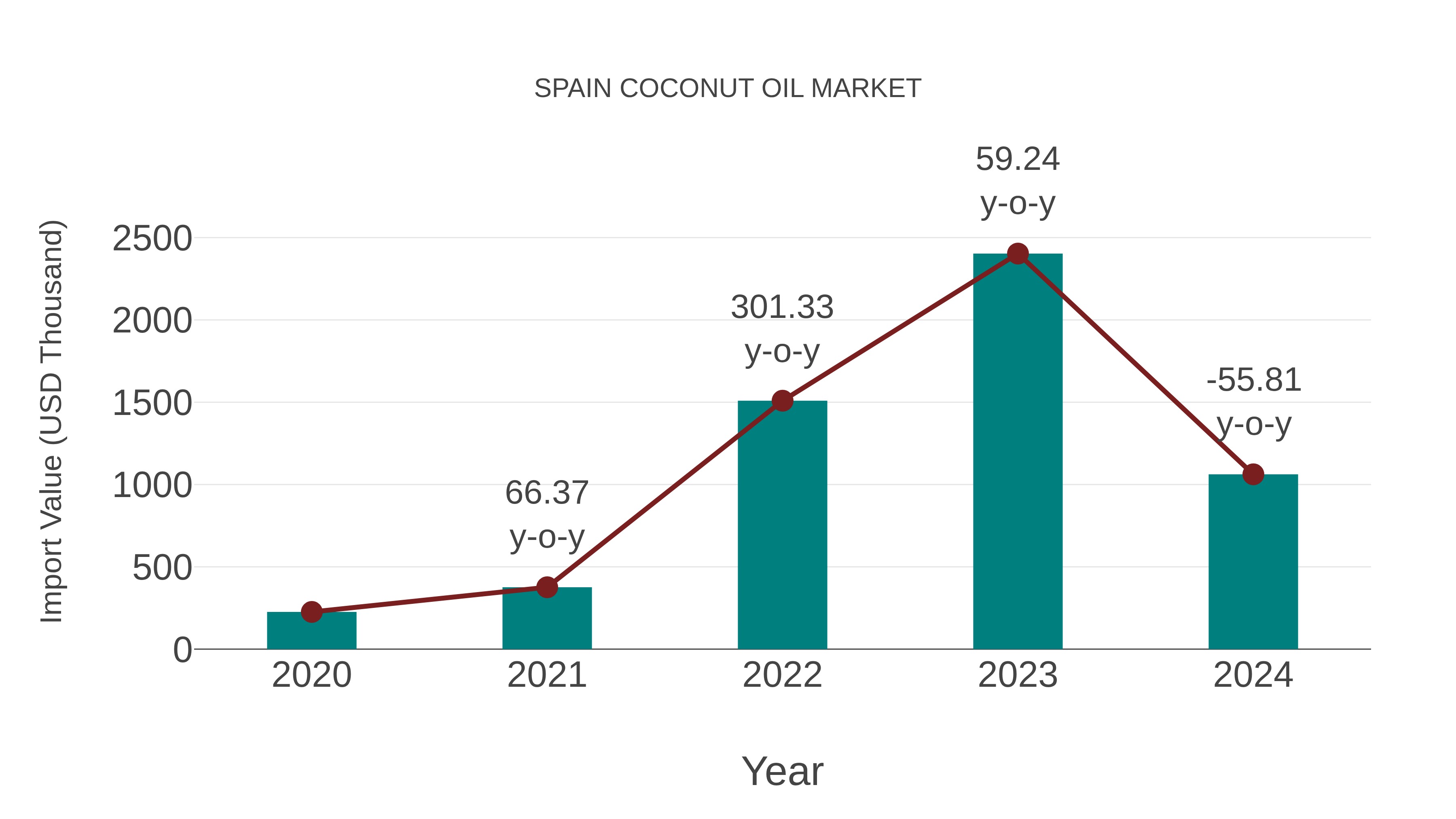  Spain Coconut Oil Market: Import Trend Analysis