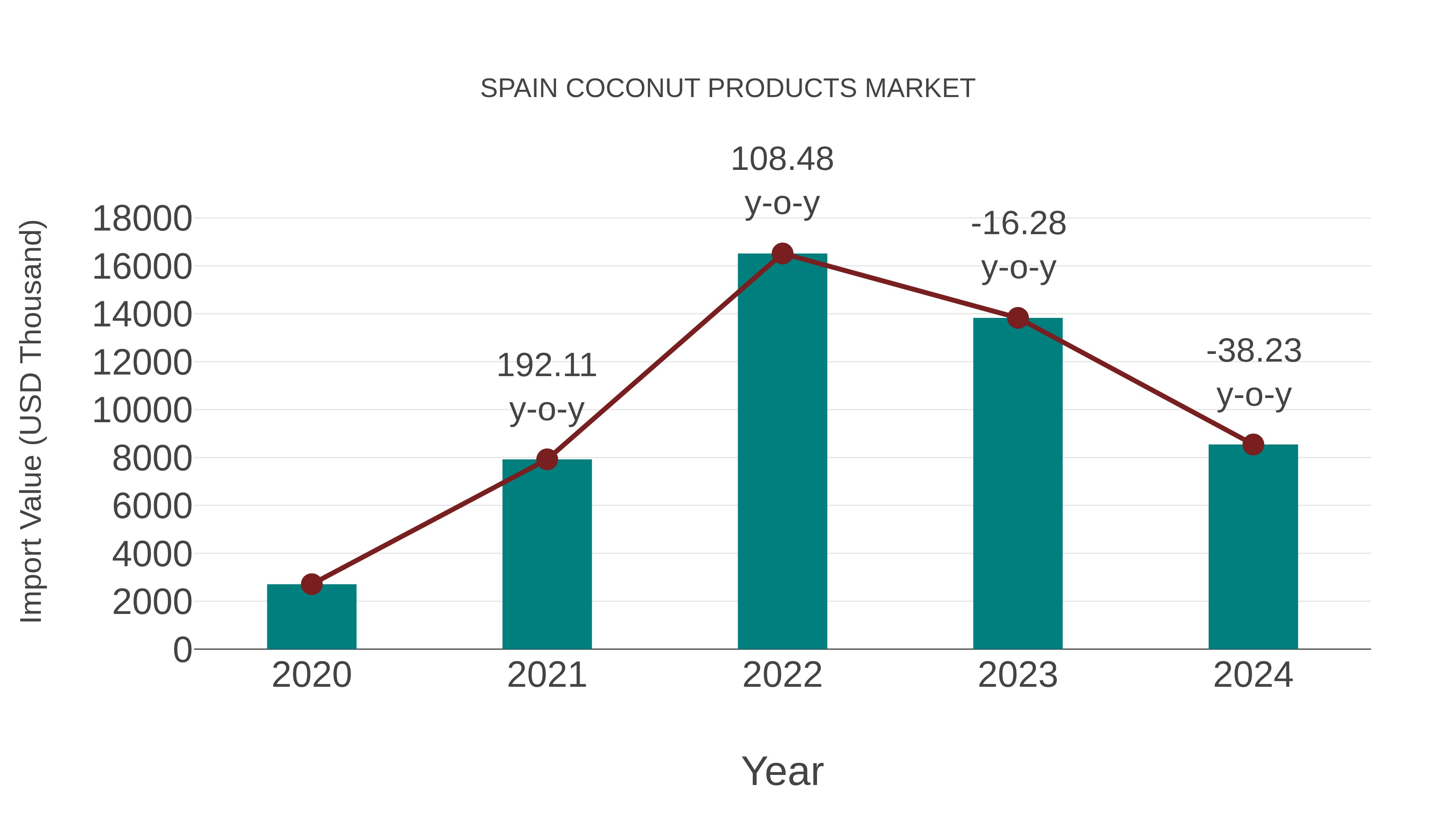 Spain Coconut Products Market: Import Trend Analysis