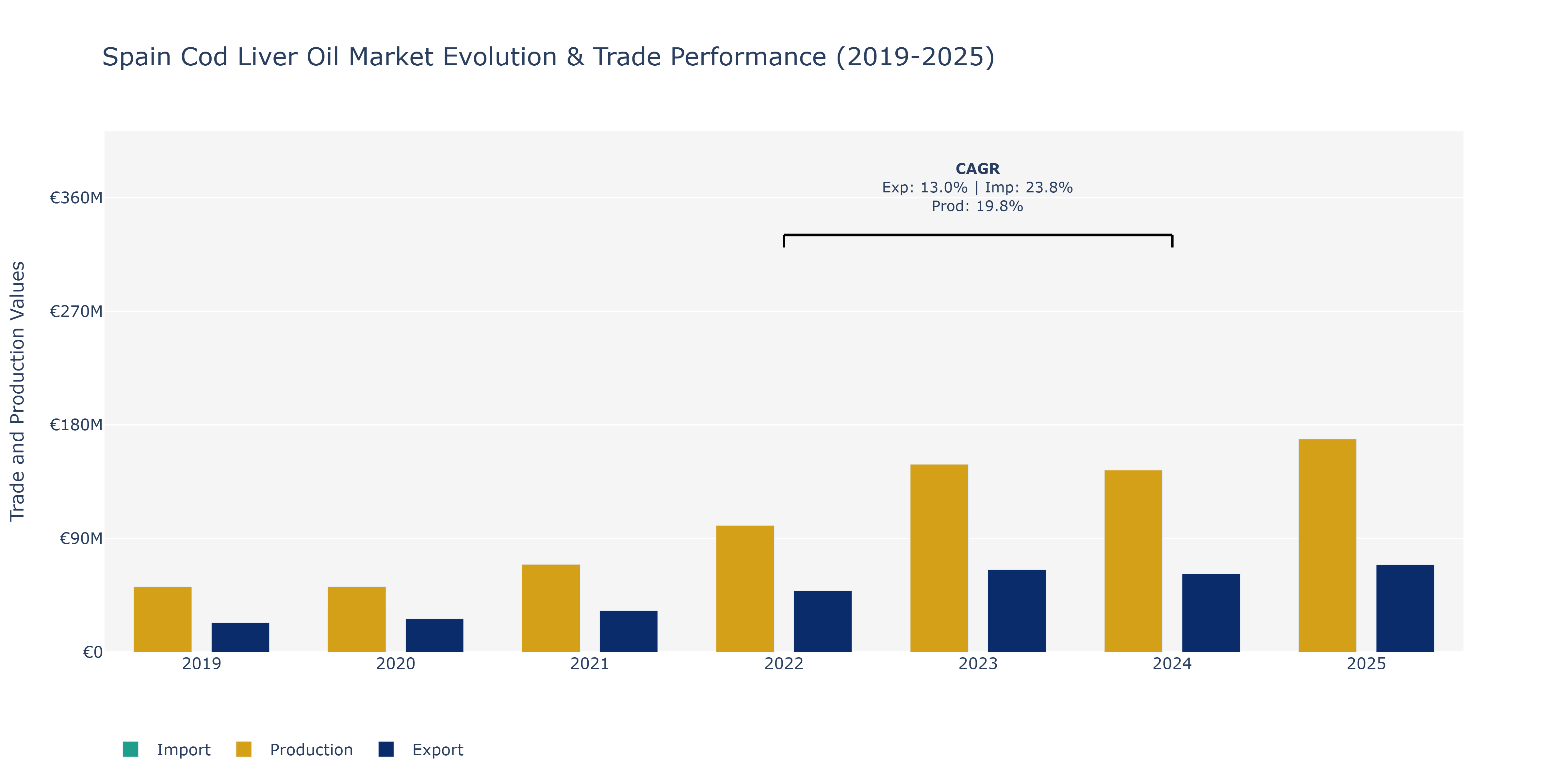 Spain Cod Liver Oil Market: Production & Trade Performance (2019-2025)