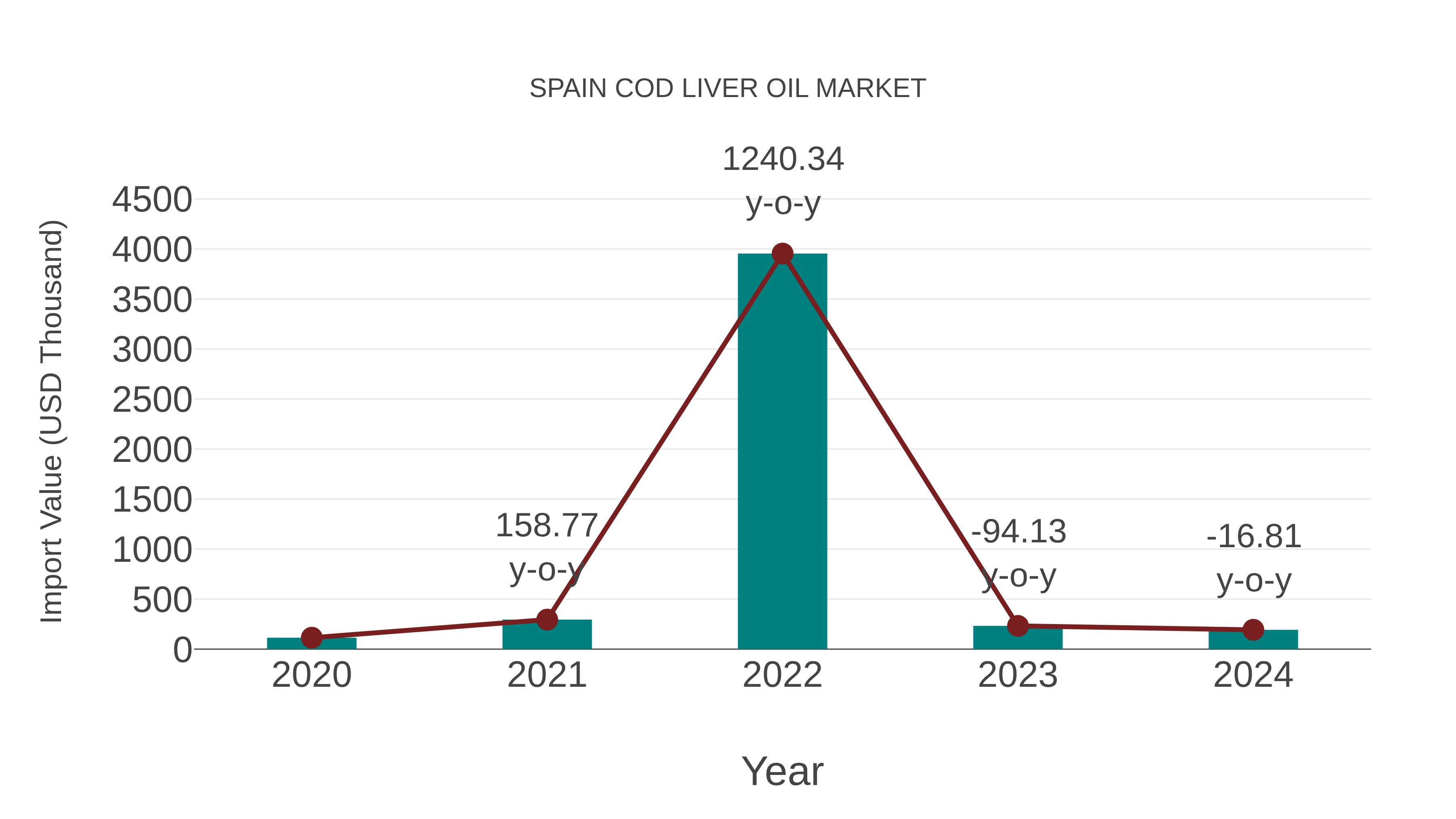  Spain Cod Liver Oil Market: Import Trend Analysis