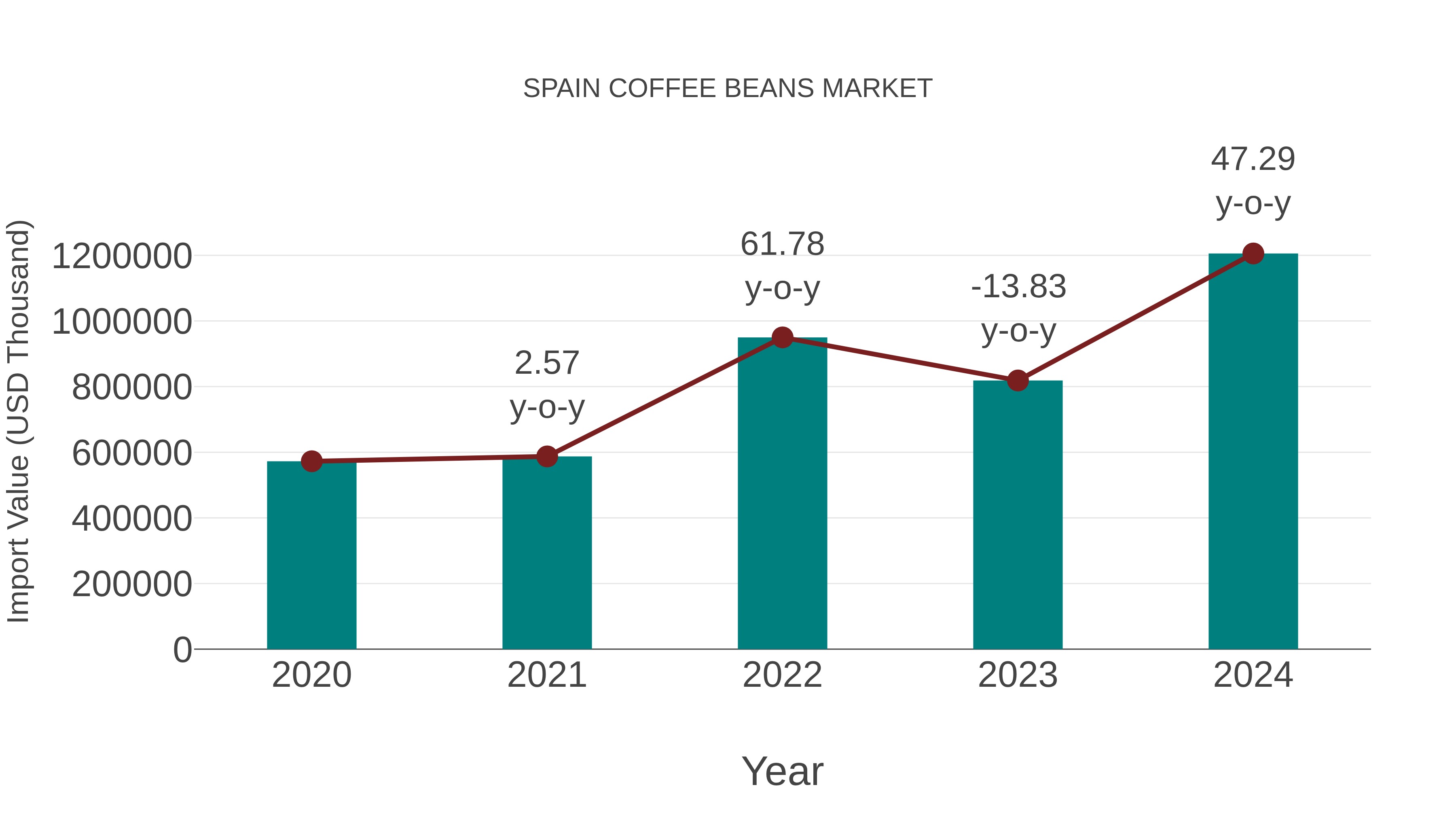  Spain Coffee Beans Market: Import Trend Analysis