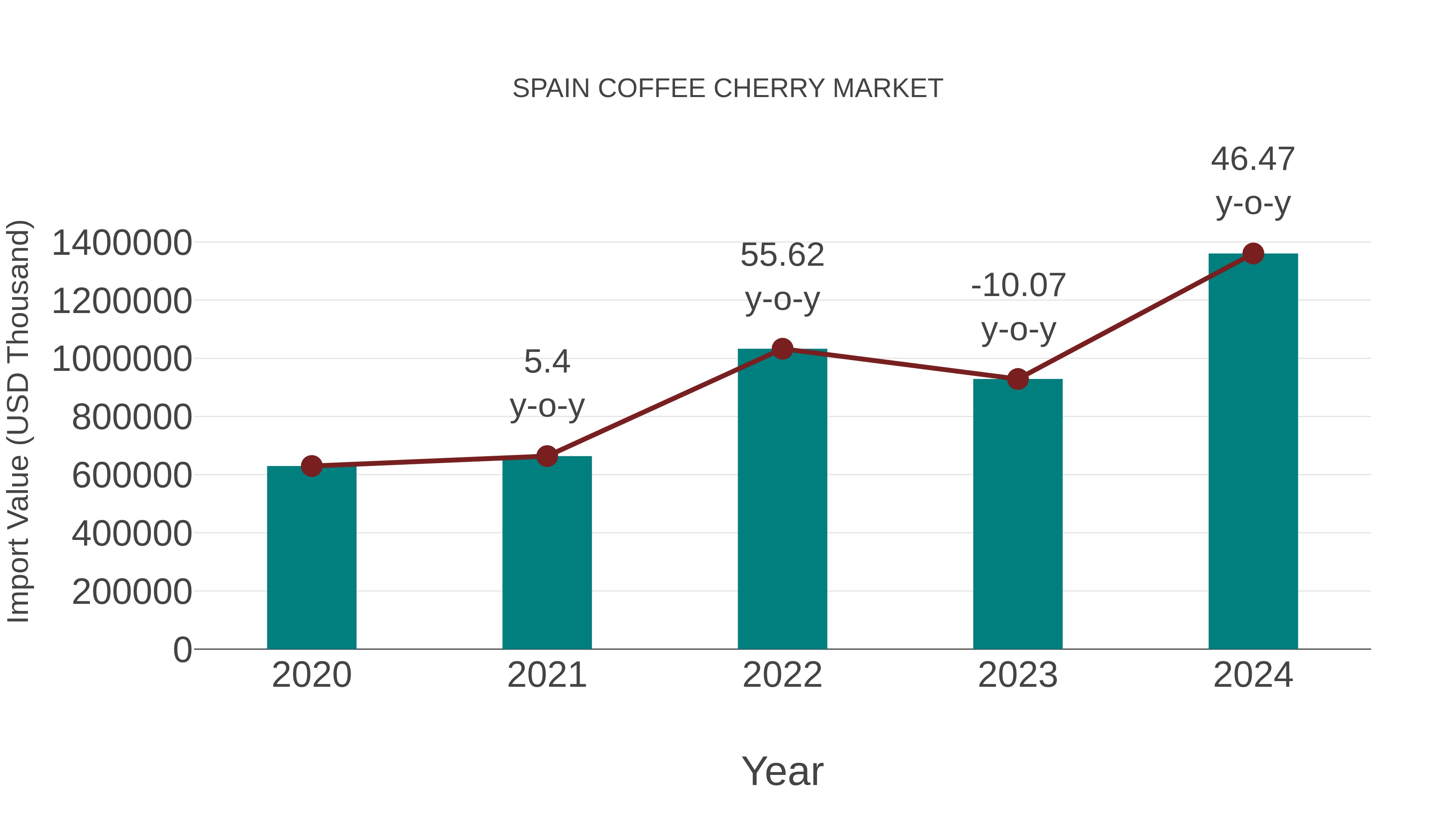  Spain Coffee Cherry Market: Import Trend Analysis