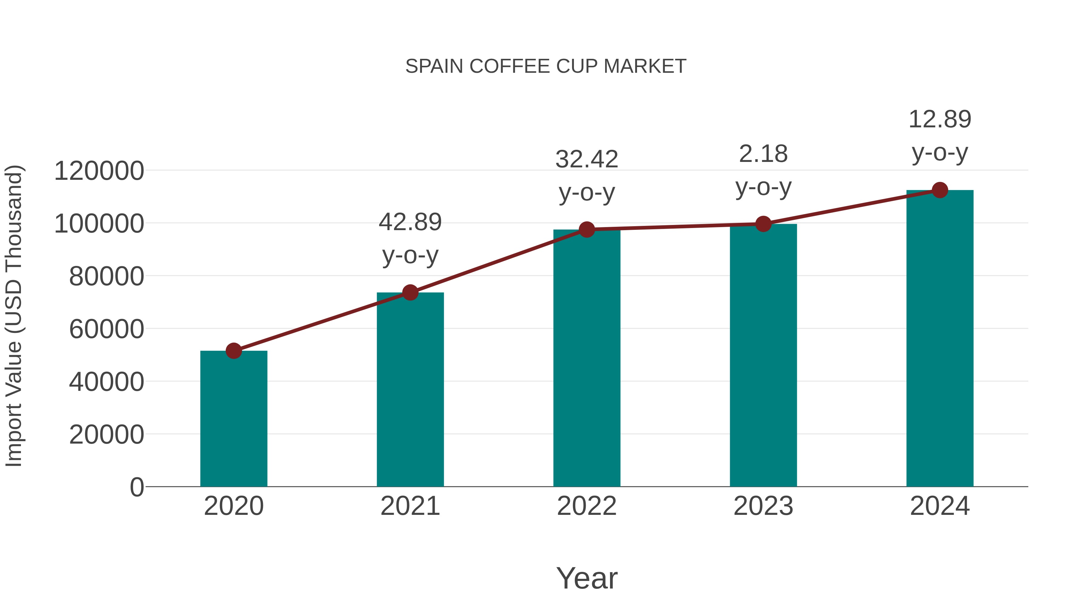  Spain Coffee Cup Market: Import Trend Analysis