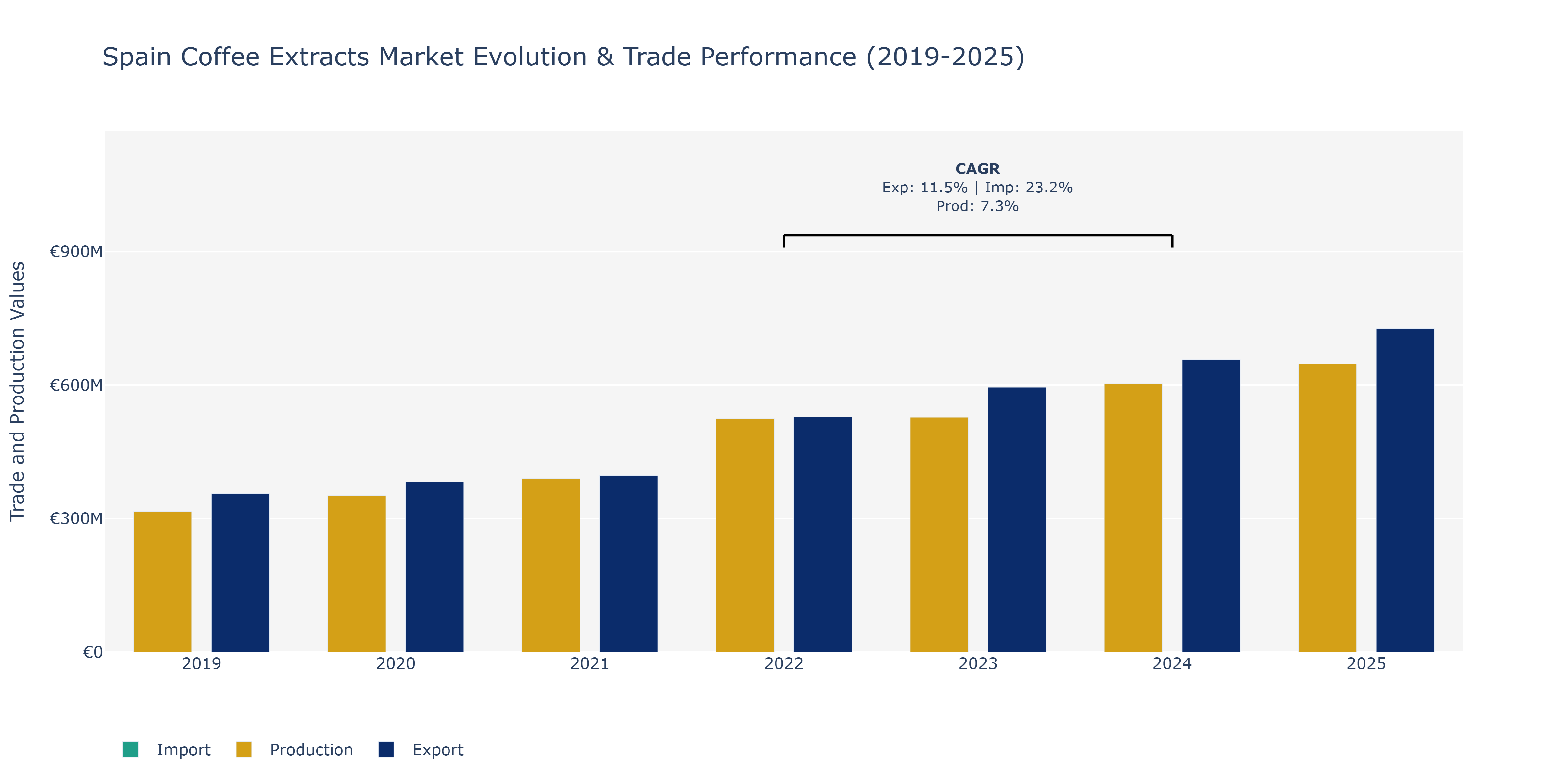 Spain Coffee Extracts Market: Production & Trade Performance (2019-2025)