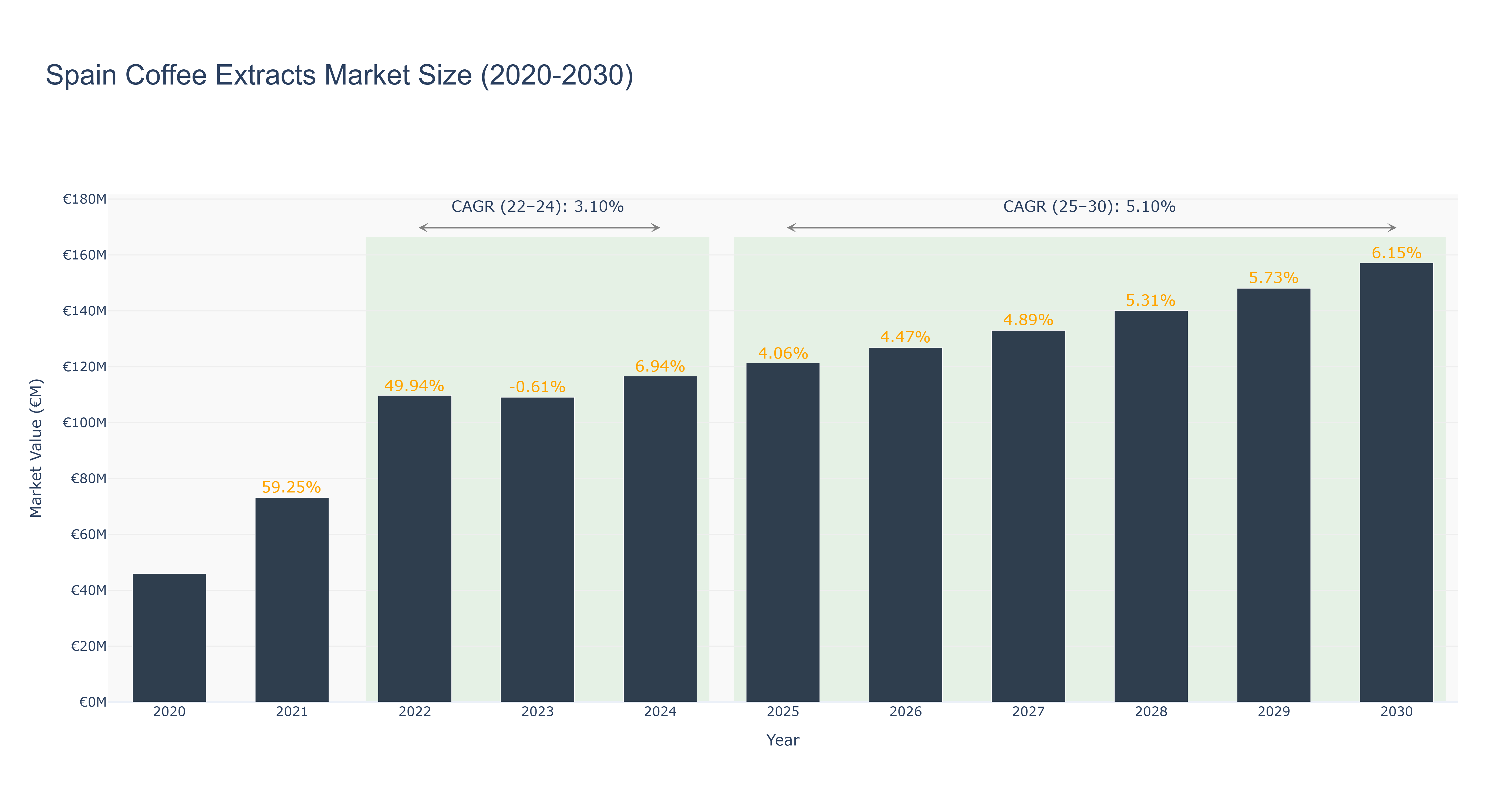 Spain Coffee Extracts Market Size (2020-2030)