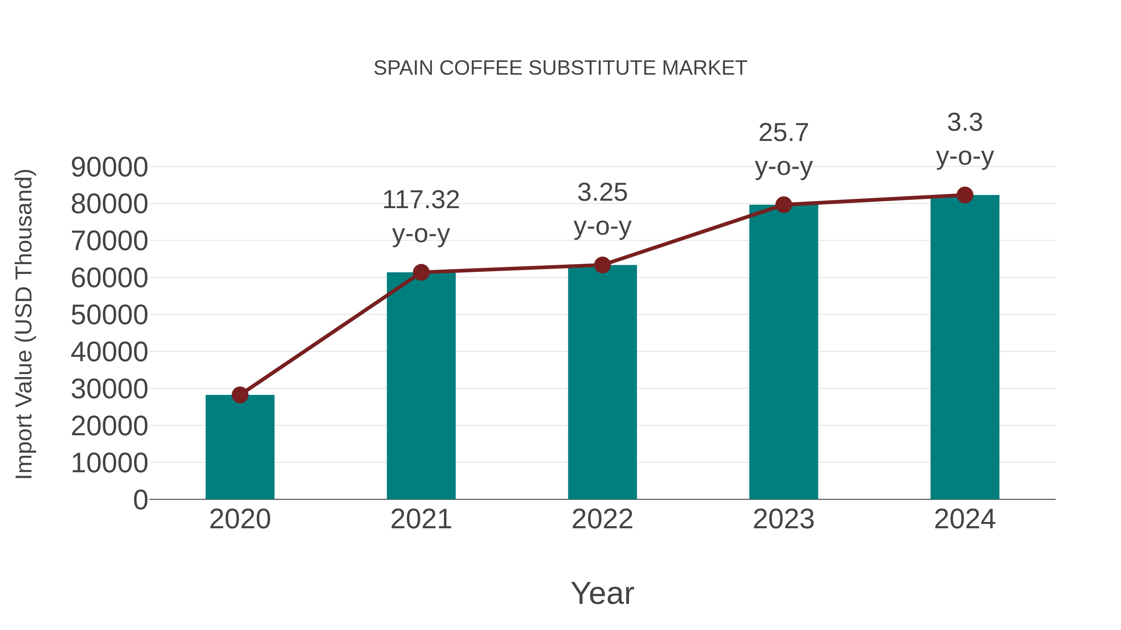 Spain Coffee Substitute Market: Import Trend Analysis
