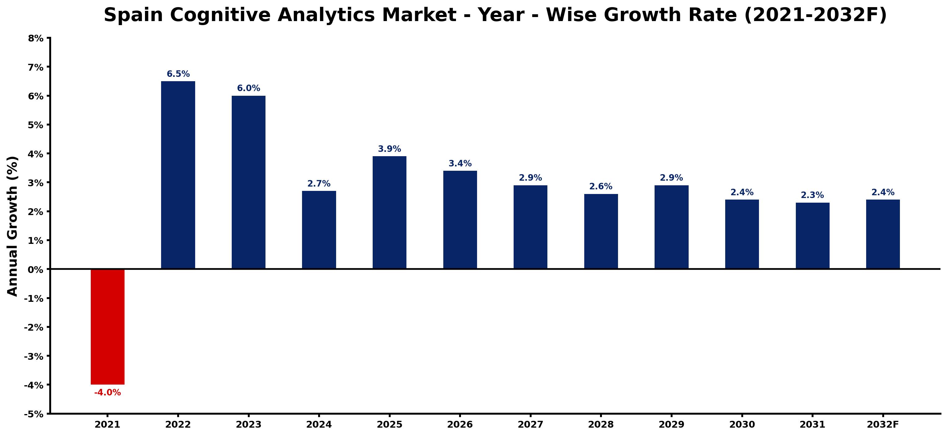 Spain Cognitive Analytics Market Year-wise Growth Rate and Key Drivers