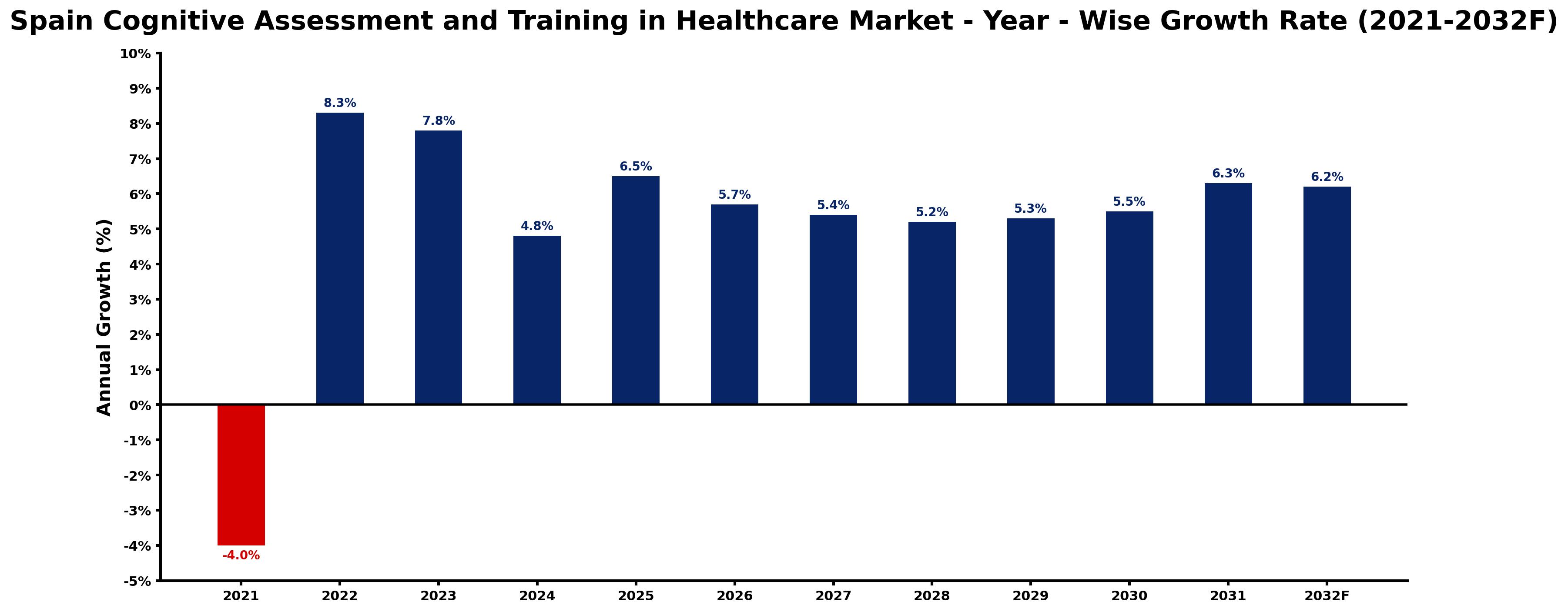 Spain Cognitive Assessment and Training in Healthcare Market Year-wise Growth Rate and Key Drivers