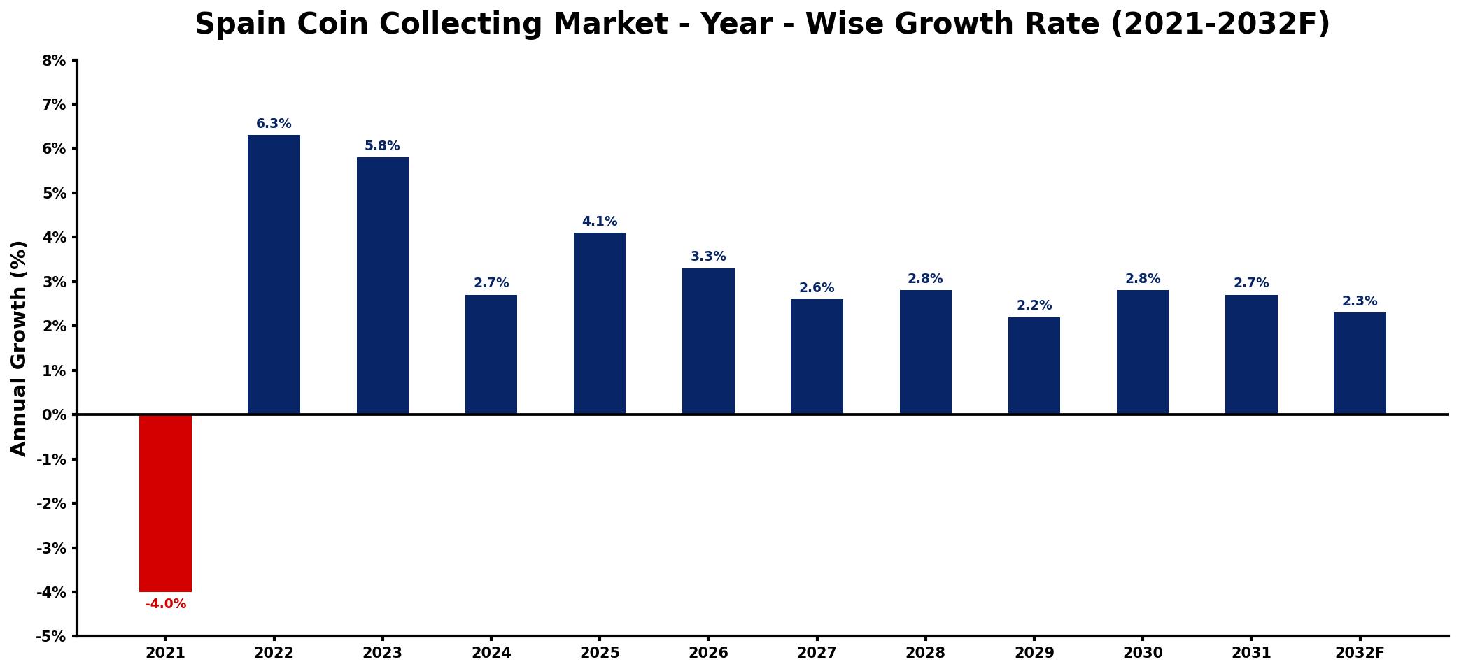Spain Coin Collecting Market Year-wise Growth Rate and Key Drivers