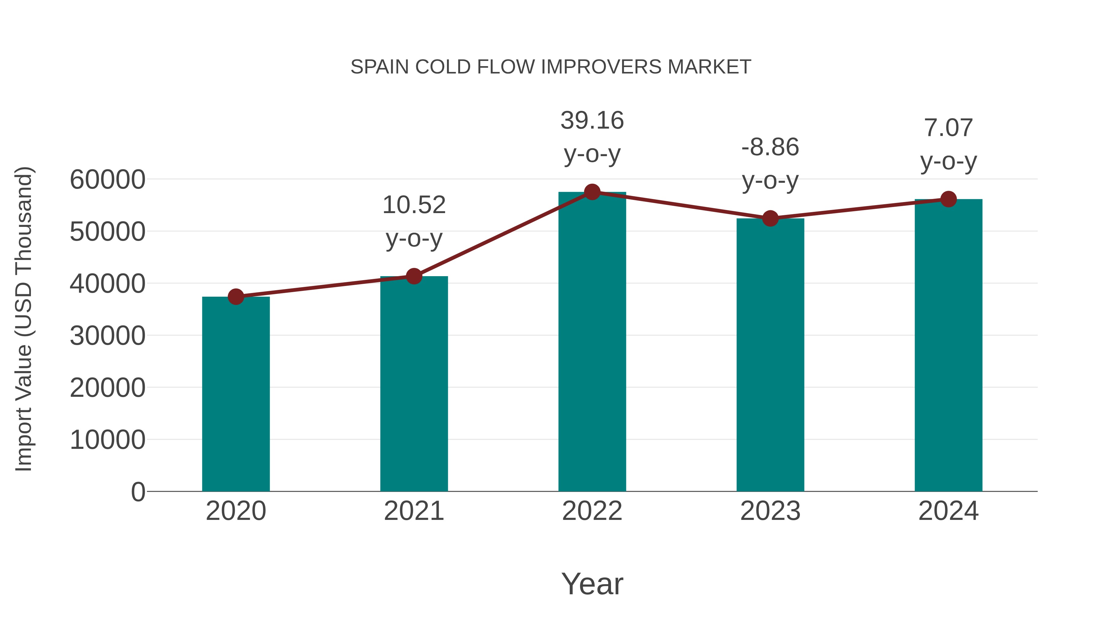  Spain Cold Flow Improvers Market: Import Trend Analysis