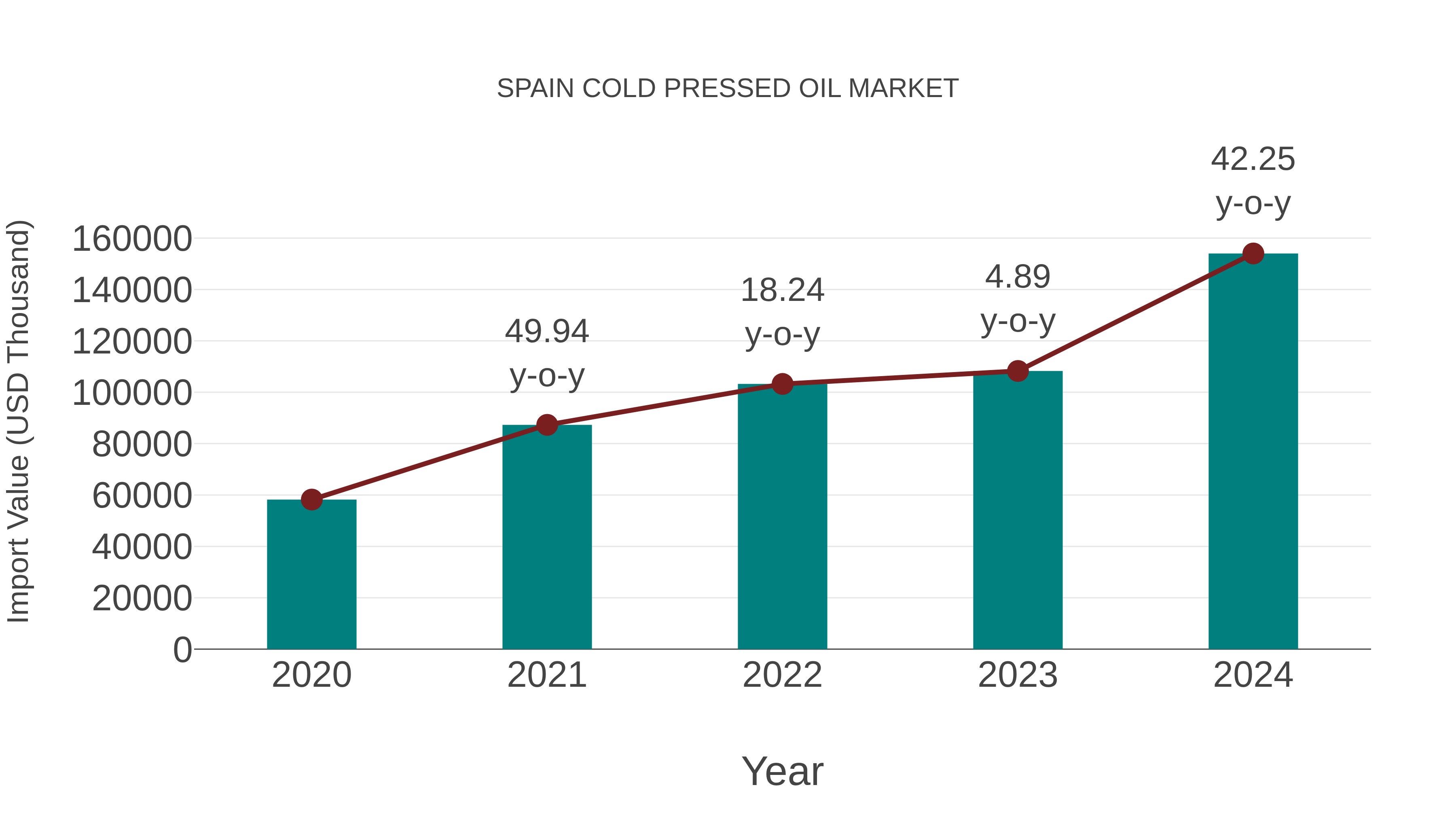  Spain Cold Pressed Oil Market: Import Trend Analysis