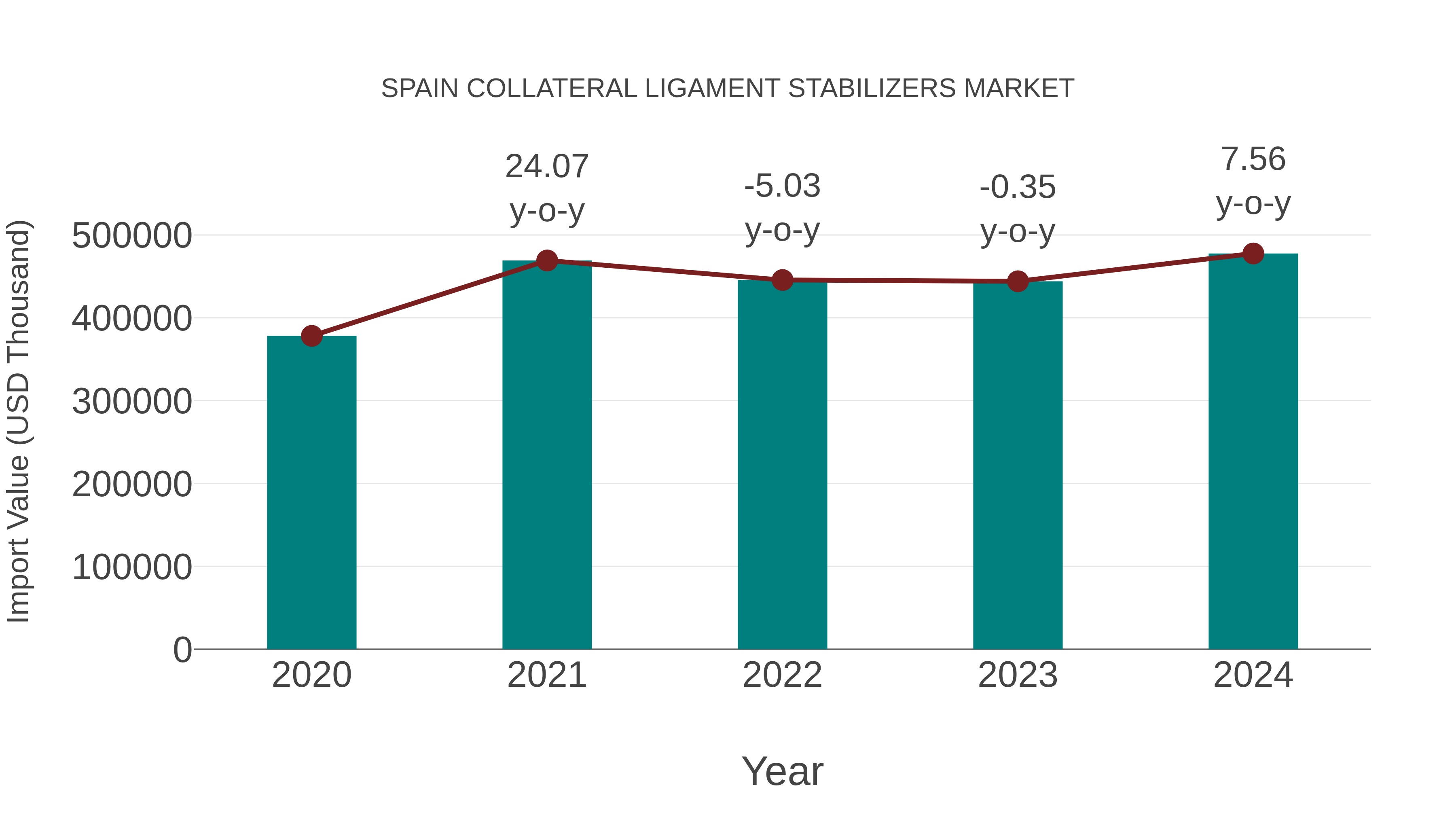  Spain Collateral Ligament Stabilizers Market: Import Trend Analysis