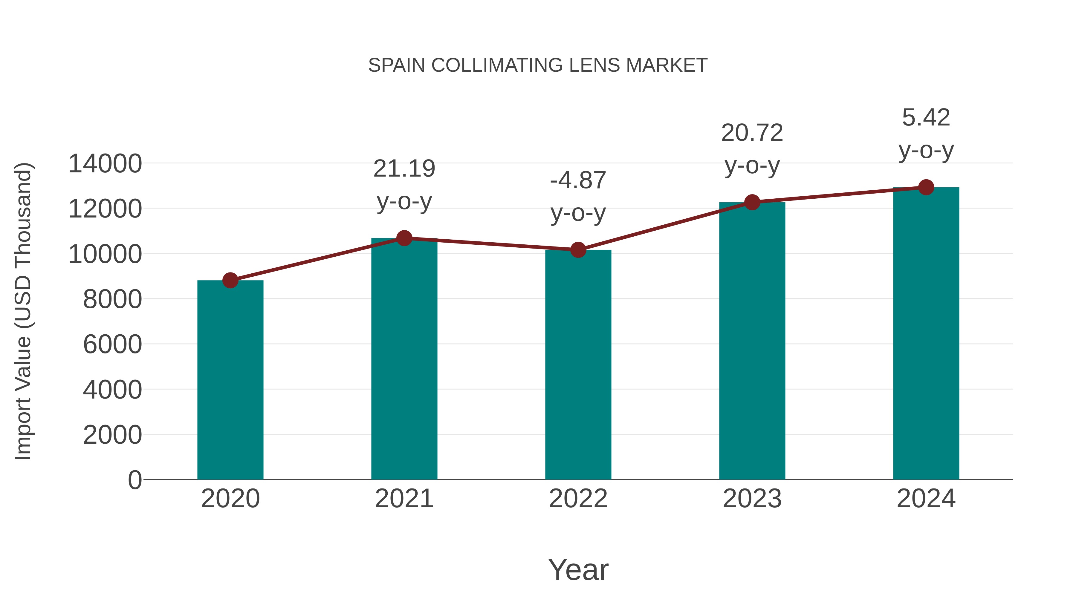  Spain Collimating Lens Market: Import Trend Analysis
