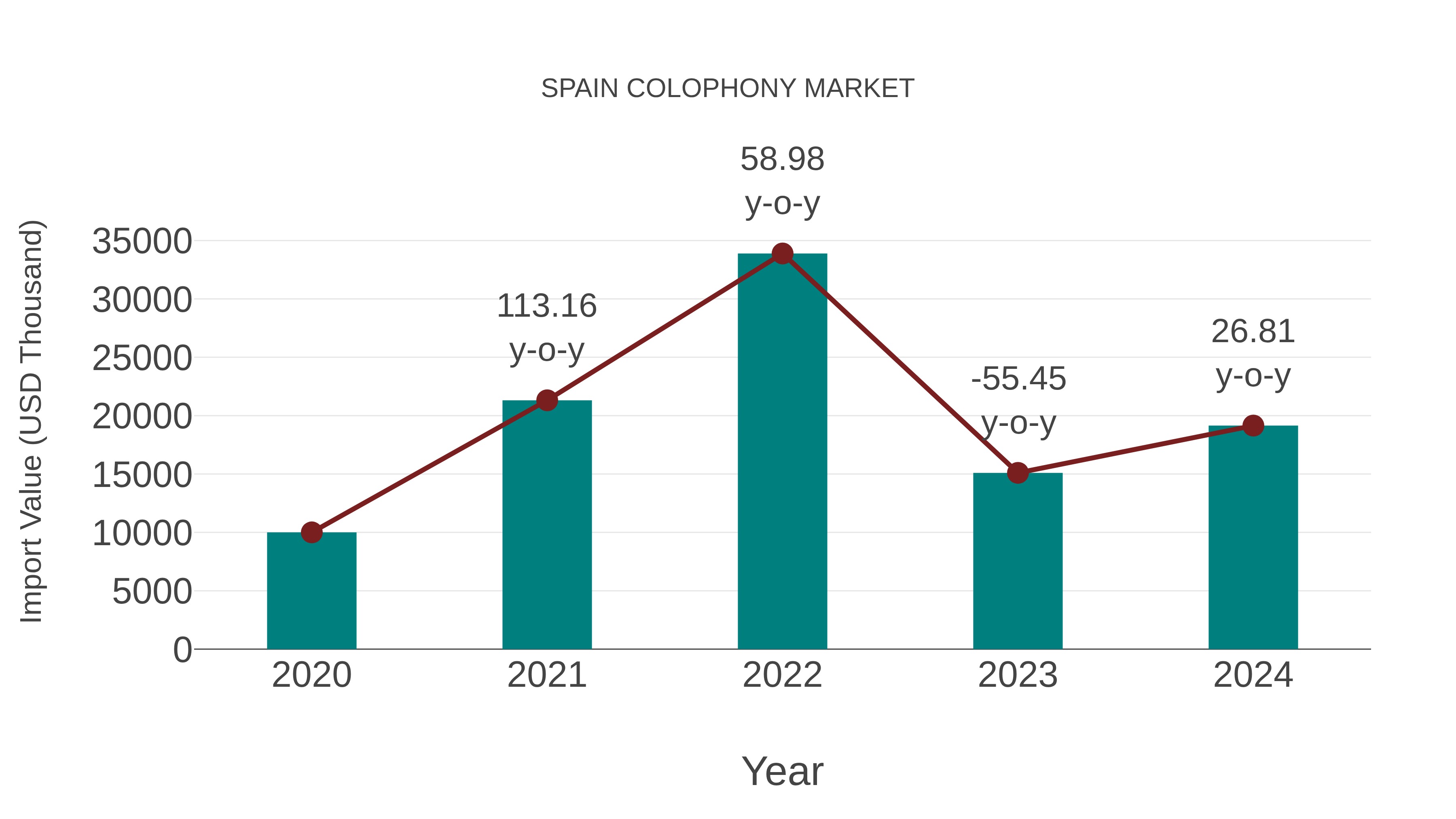 Spain Colophony Market: Import Trend Analysis