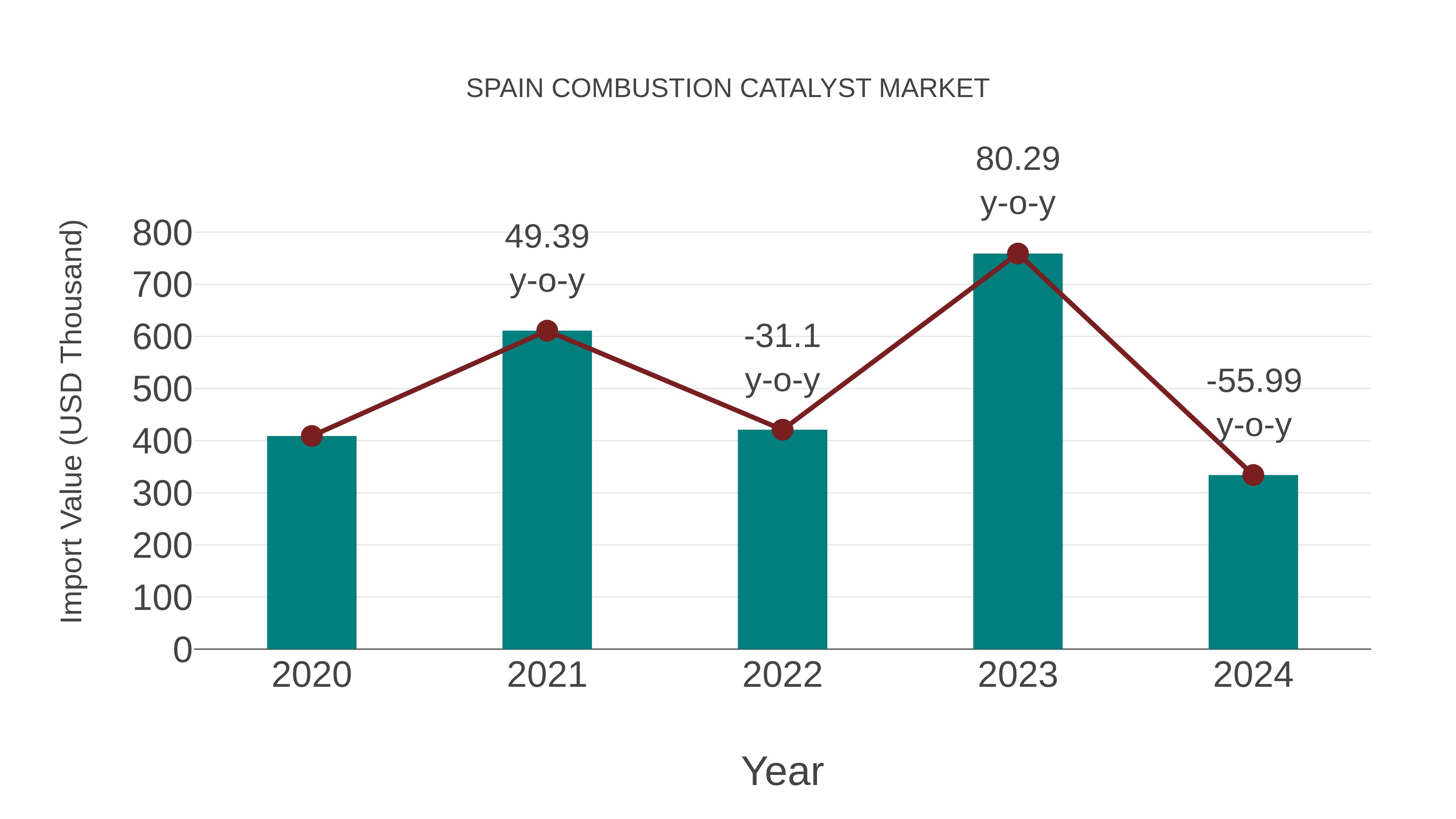Spain Combustion Catalyst Market: Import Trend Analysis