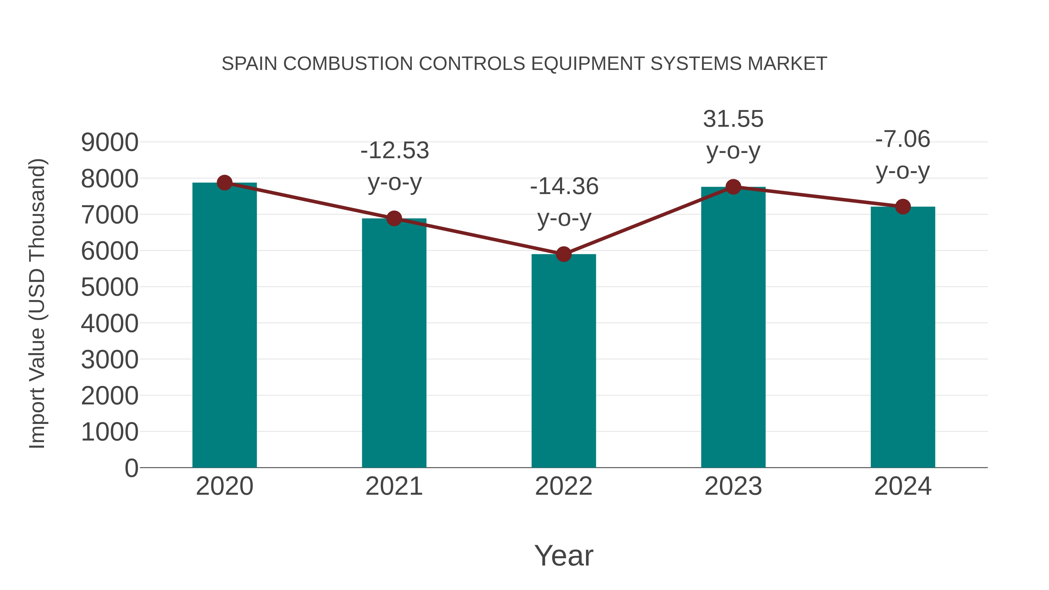  Spain Combustion Controls Equipment Systems Market: Import Trend Analysis