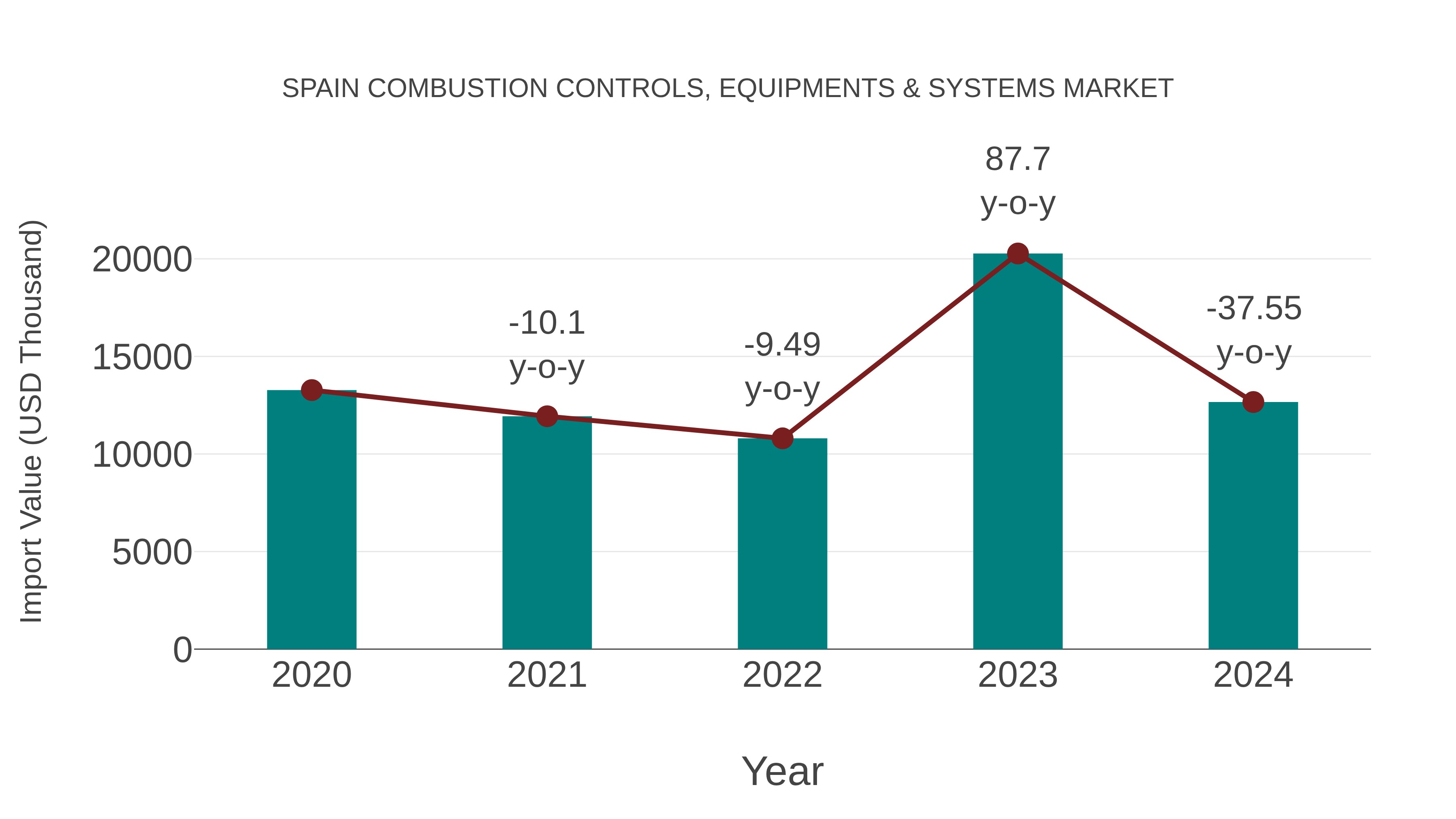  Spain Combustion Controls, Equipments & Systems Market: Import Trend Analysis