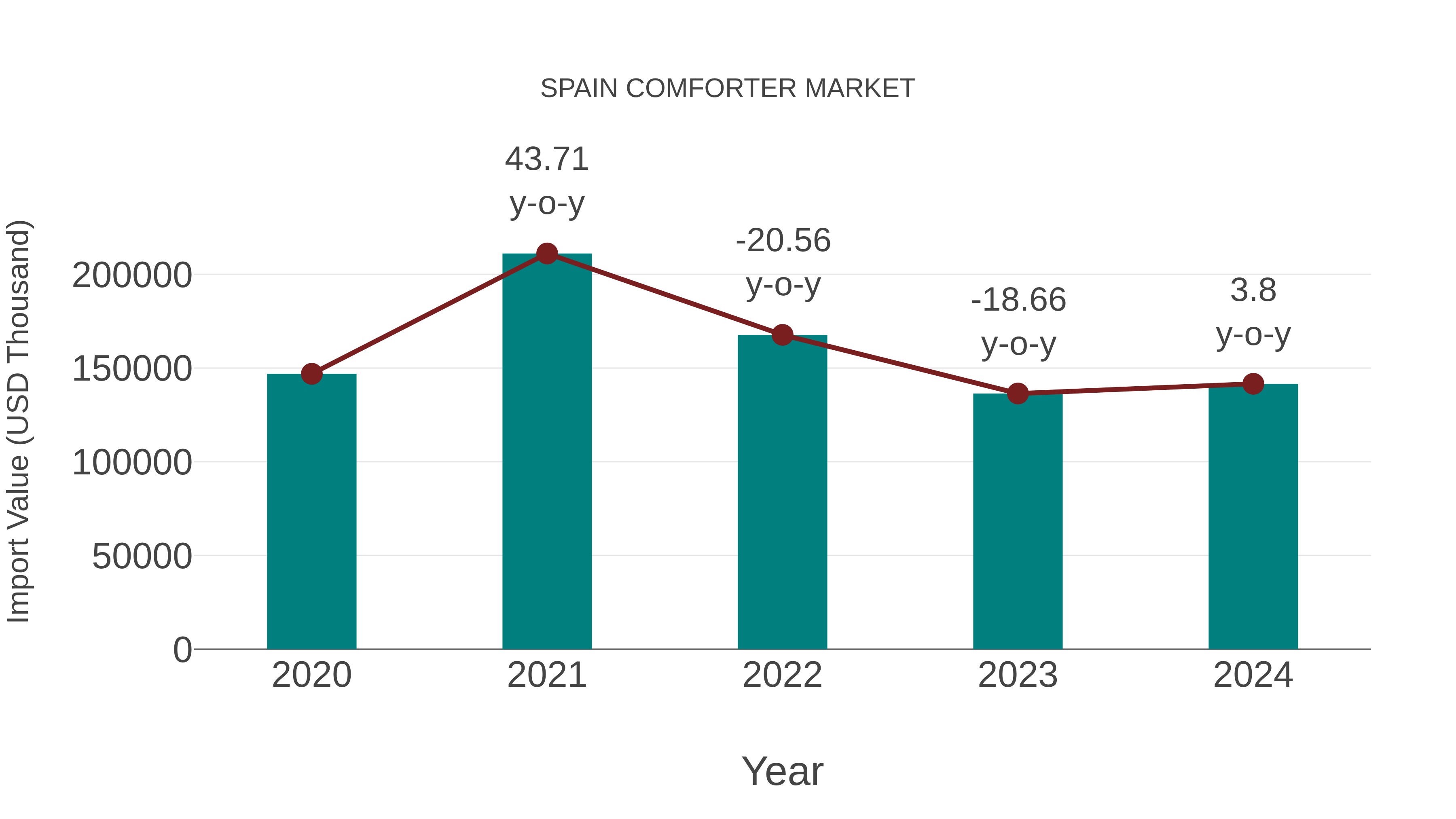  Spain Comforter Market: Import Trend Analysis