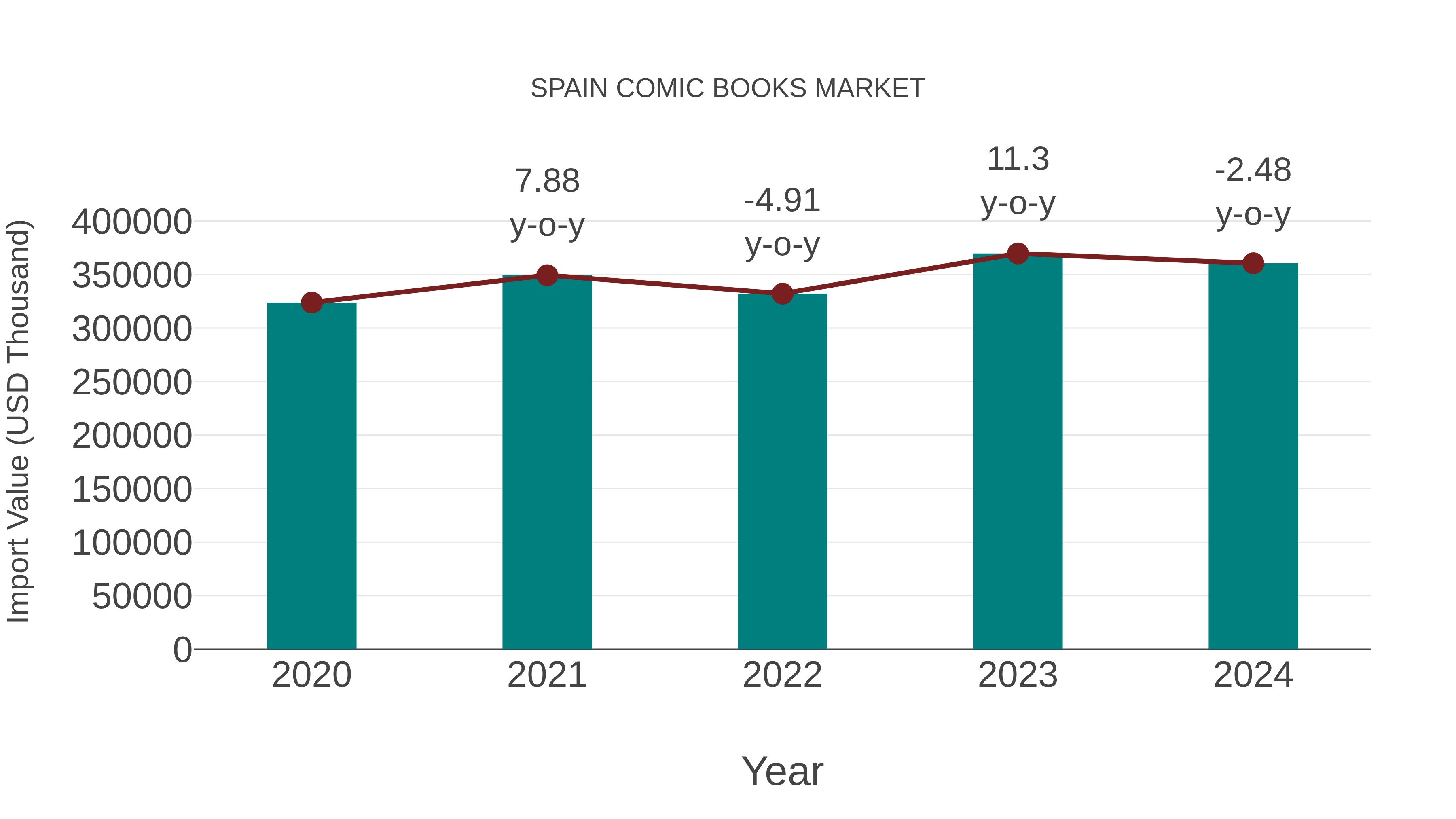  Spain Comic Books Market: Import Trend Analysis