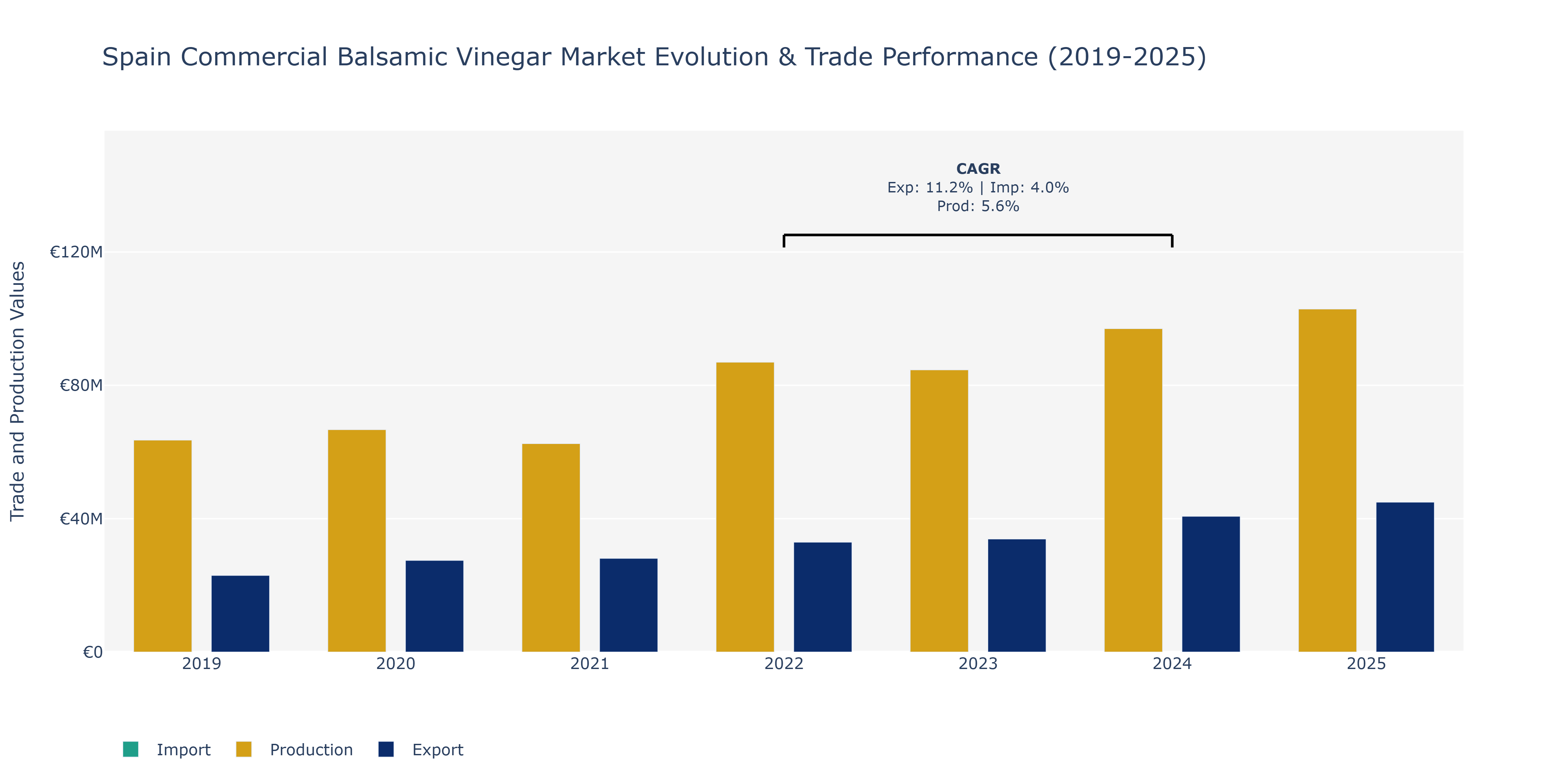 Spain Commercial Balsamic Vinegar Market: Production & Trade Performance (2019-2025)