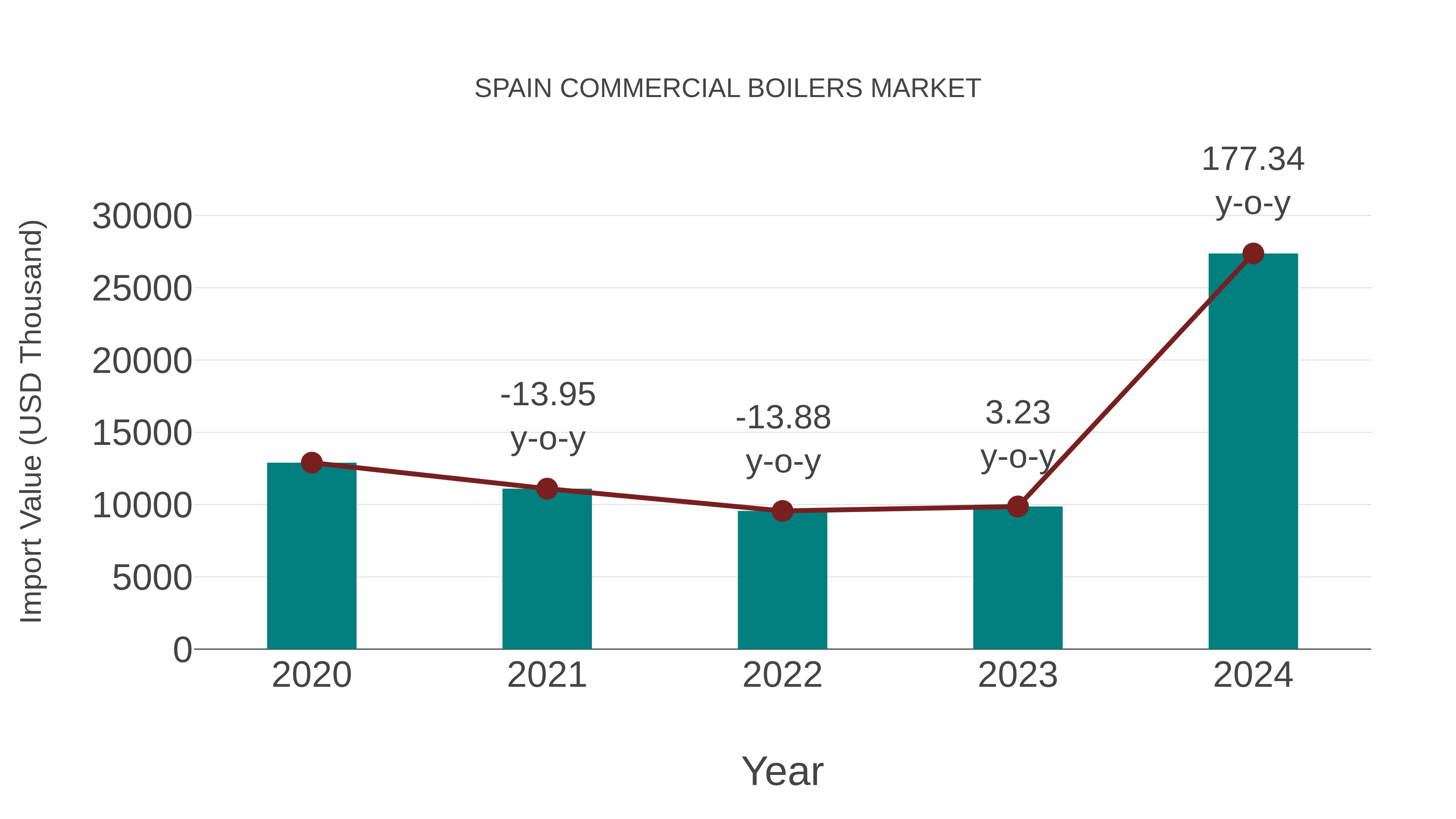 Spain Commercial Boilers Market: Import Trend Analysis
