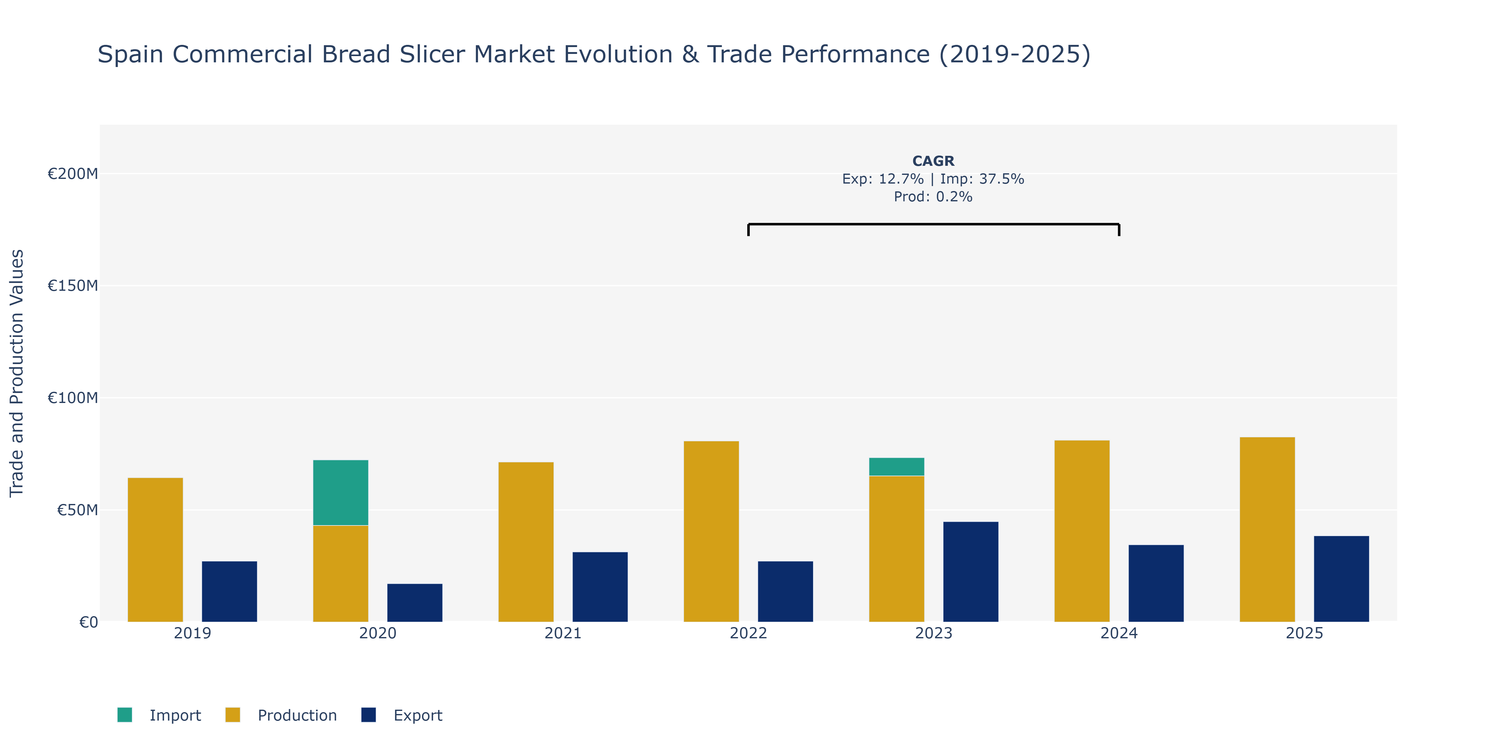 Spain Commercial Bread Slicer Market: Production & Trade Performance (2019-2025)