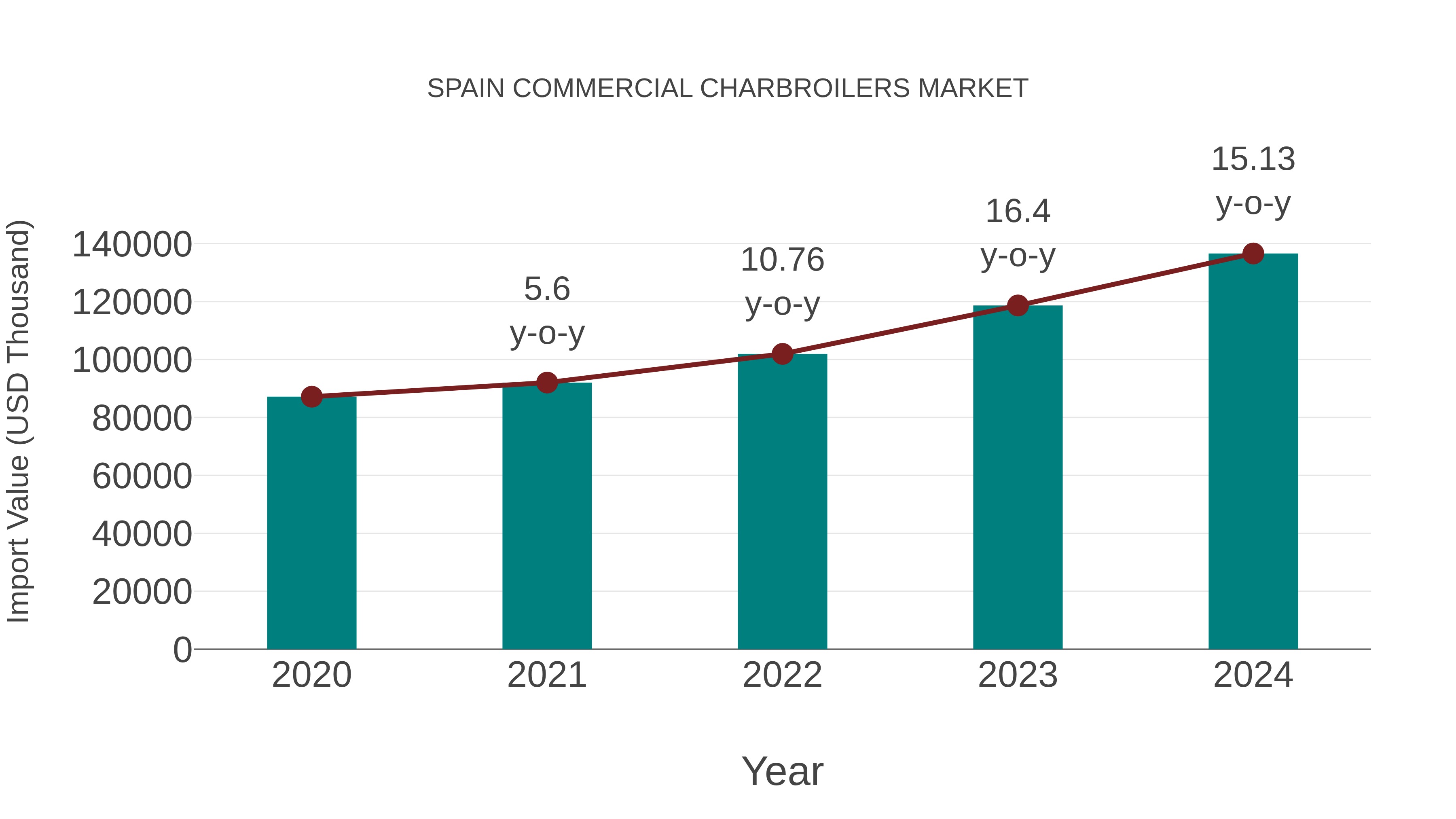  Spain Commercial Charbroilers Market: Import Trend Analysis