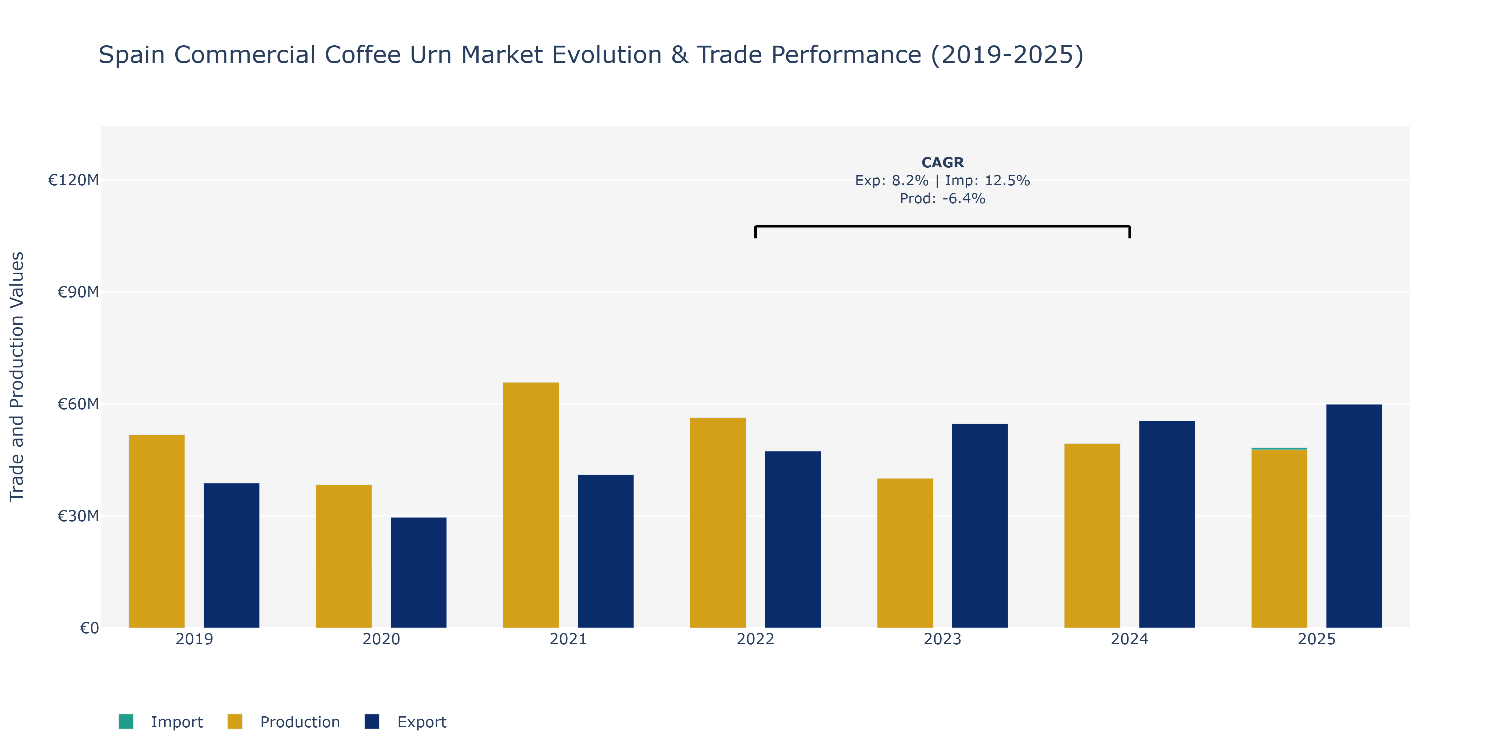 Spain Commercial Coffee Urn Market: Production & Trade Performance (2019-2025)