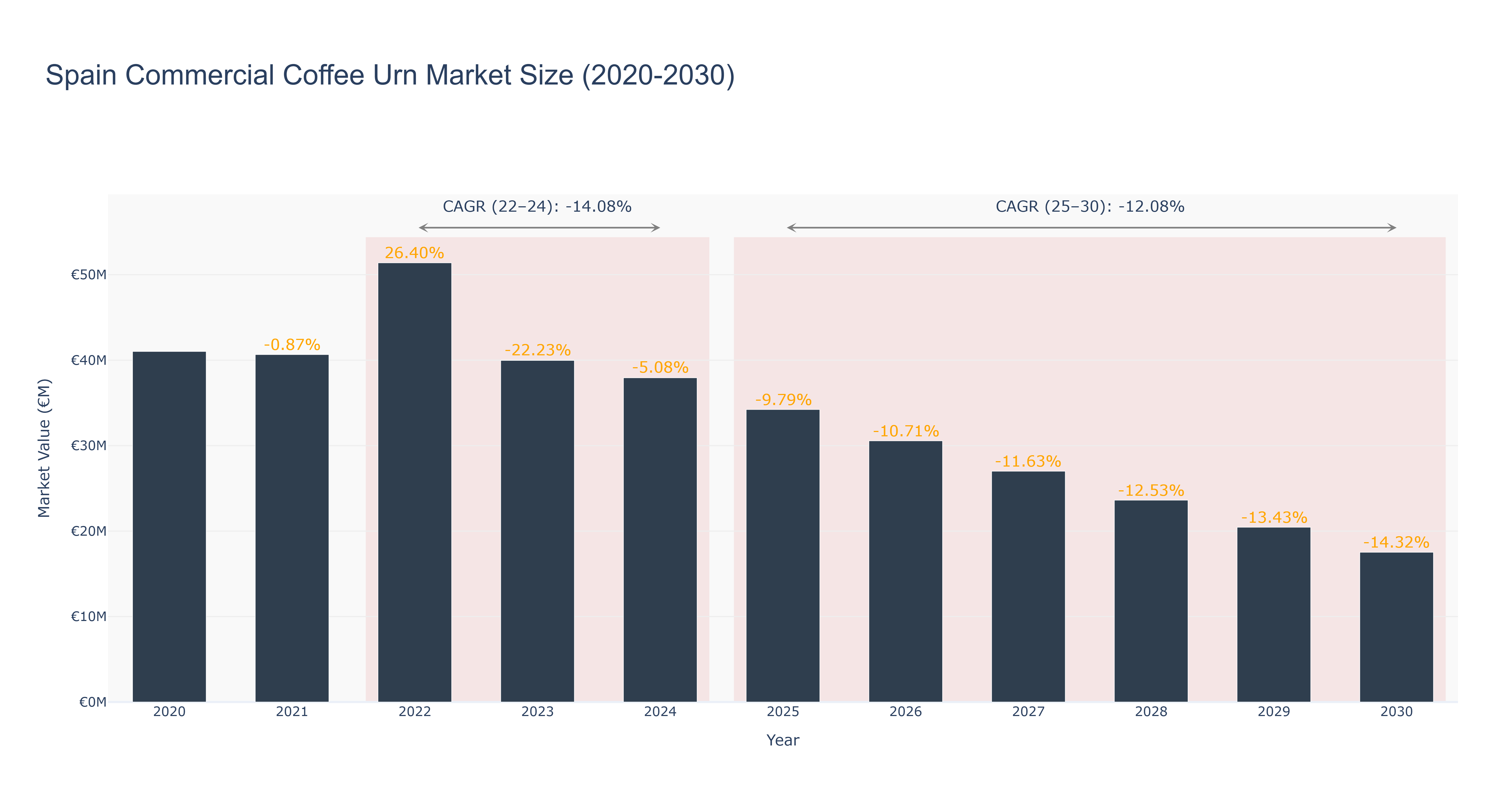 Spain Commercial Coffee Urn Market Size (2020-2030)