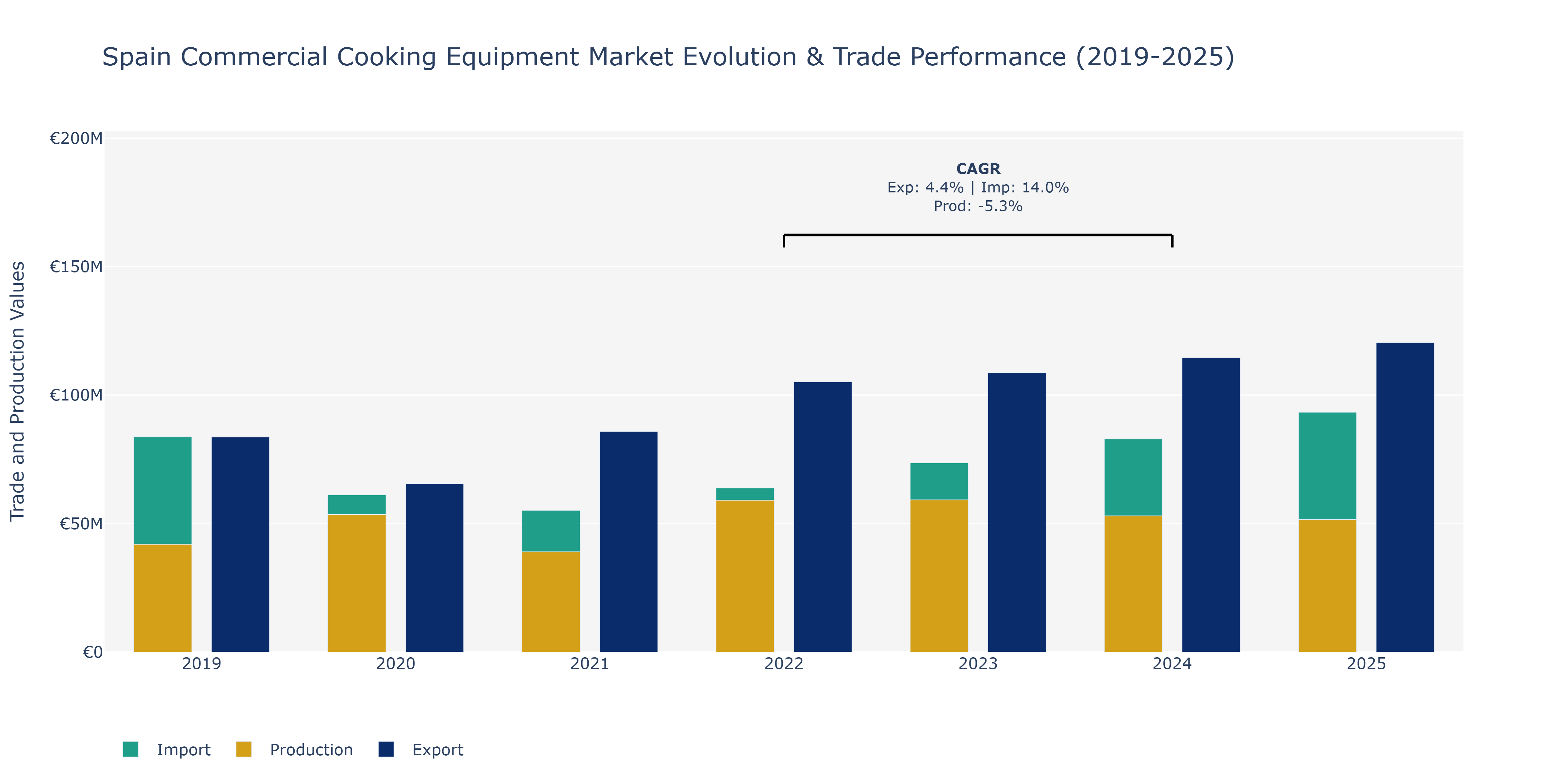 Spain Commercial Cooking Equipment Market: Production & Trade Performance (2019-2025)