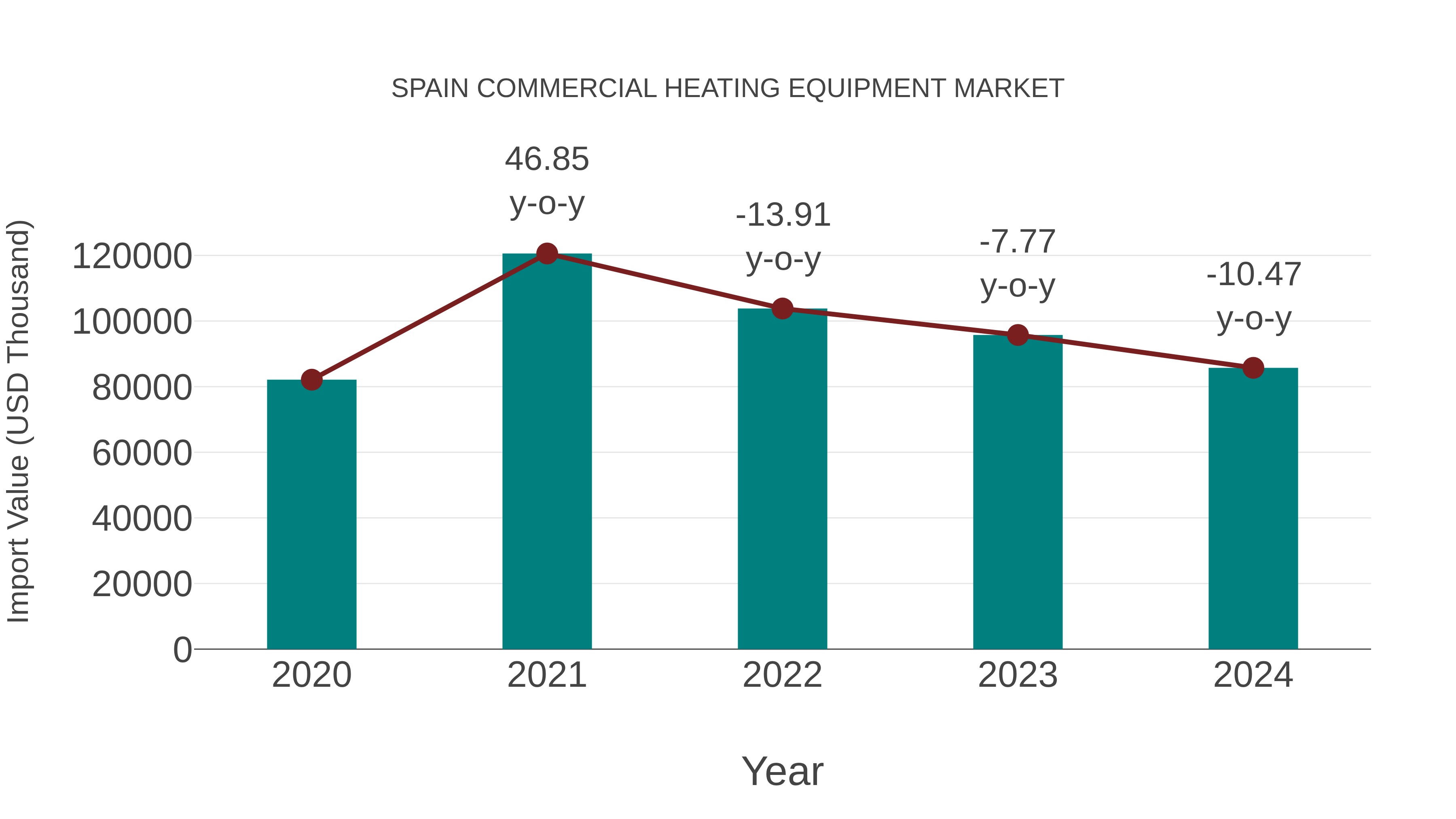  Spain Commercial Heating Equipment Market: Import Trend Analysis