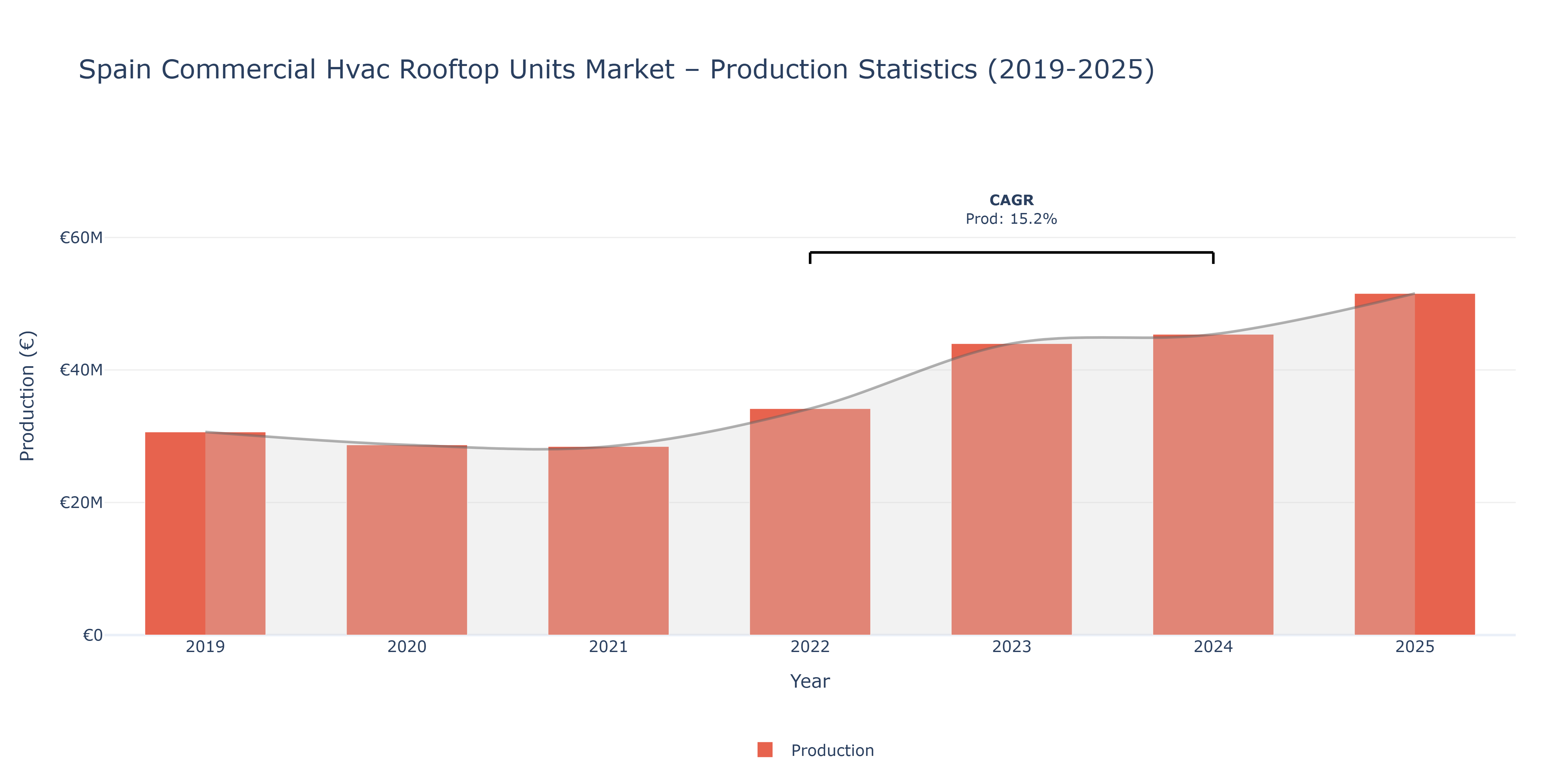 Spain Commercial Hvac Rooftop Units - Market Production Statistics (2019-2025)