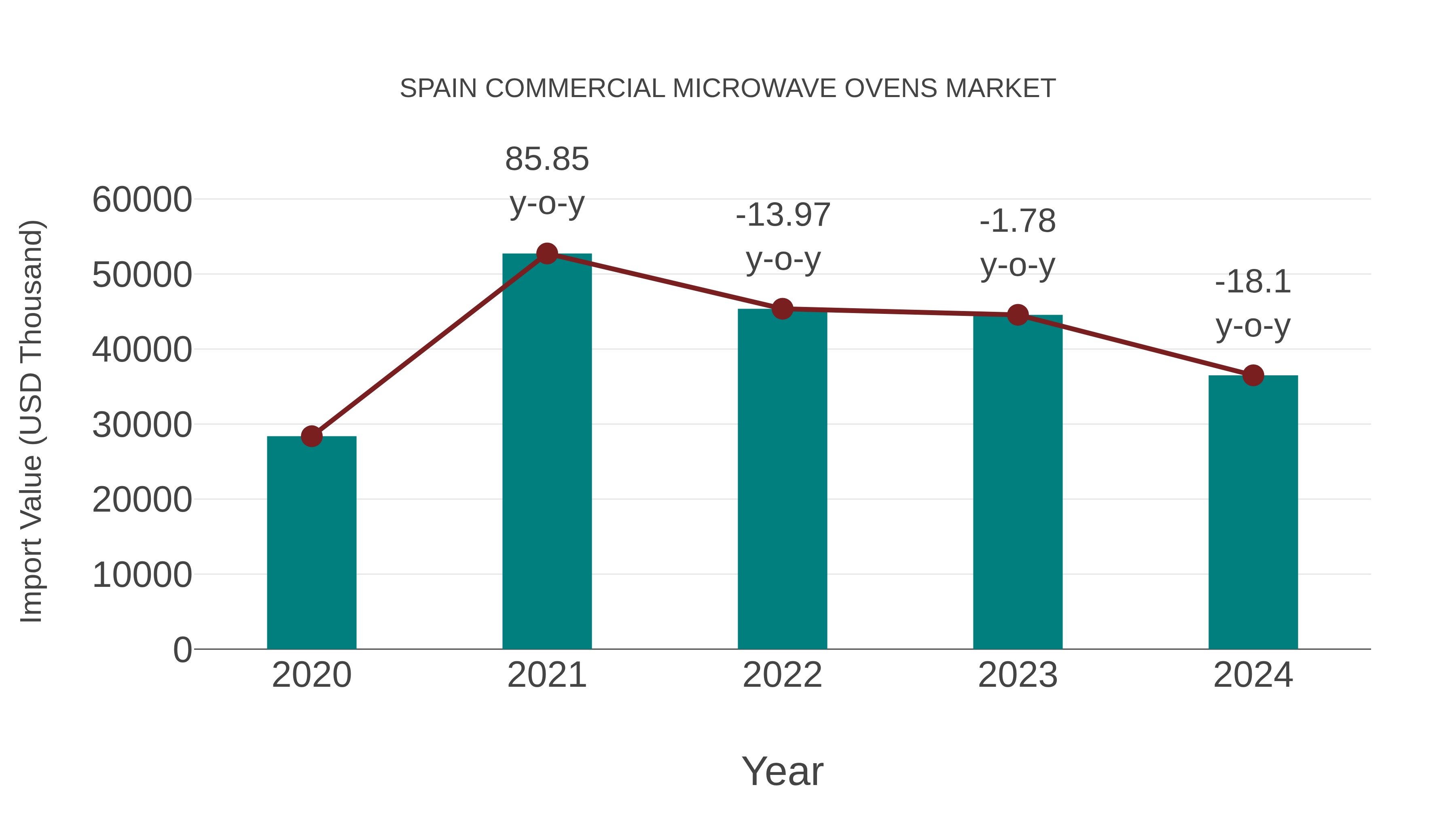  Spain Commercial Microwave Ovens Market: Import Trend Analysis