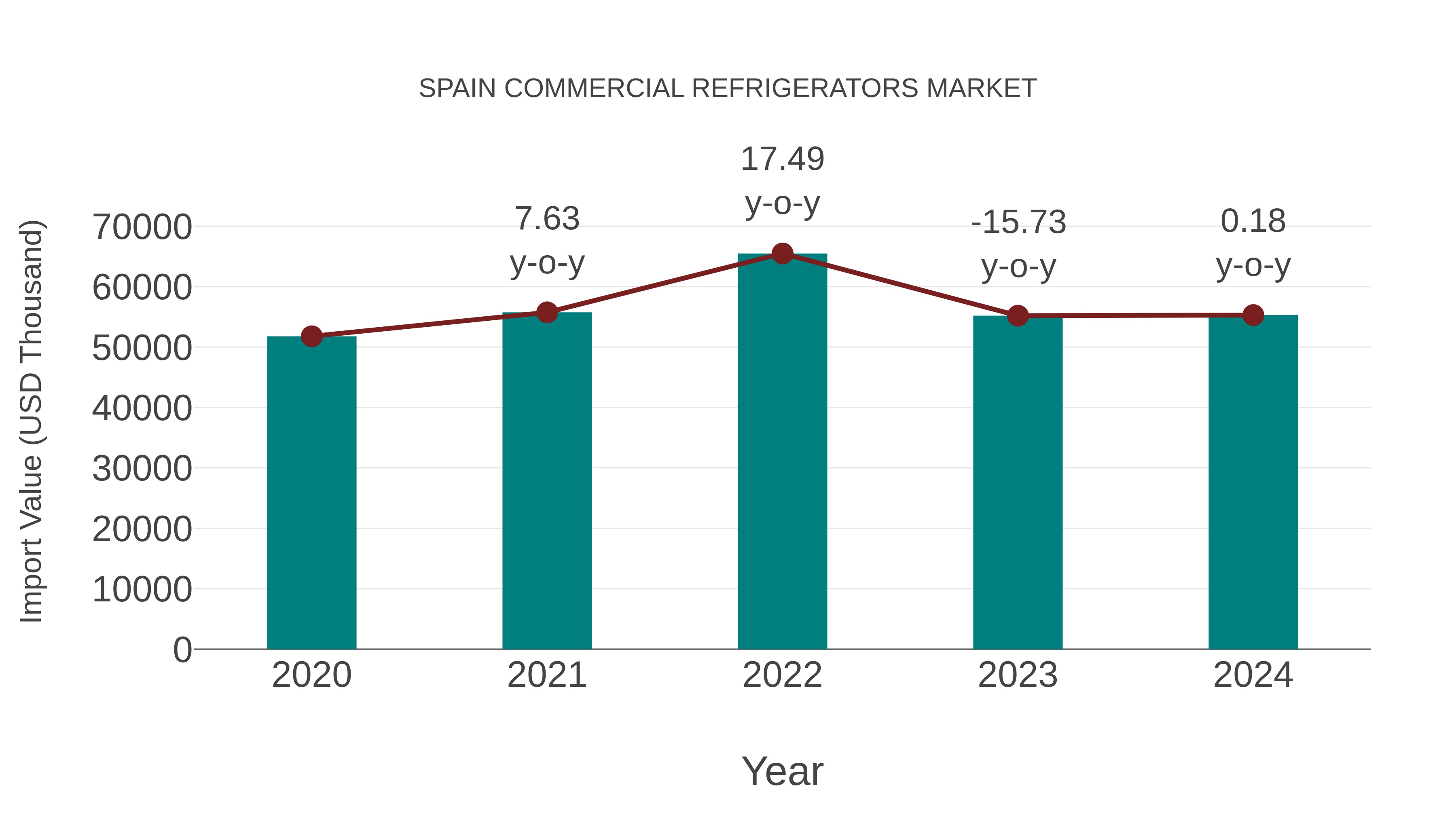 Spain Commercial Refrigerators Market: Import Trend Analysis